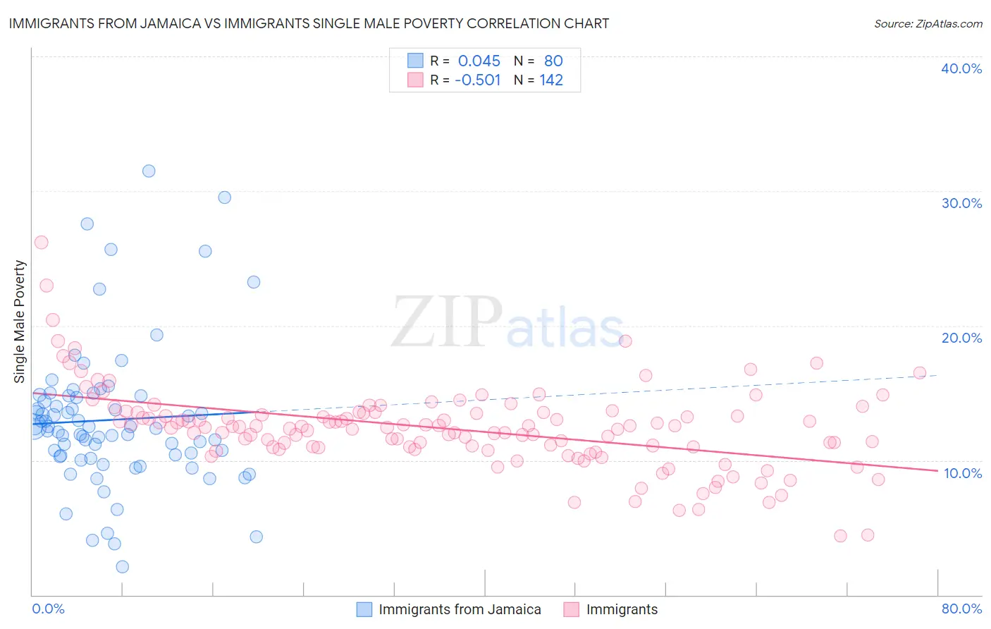 Immigrants from Jamaica vs Immigrants Single Male Poverty