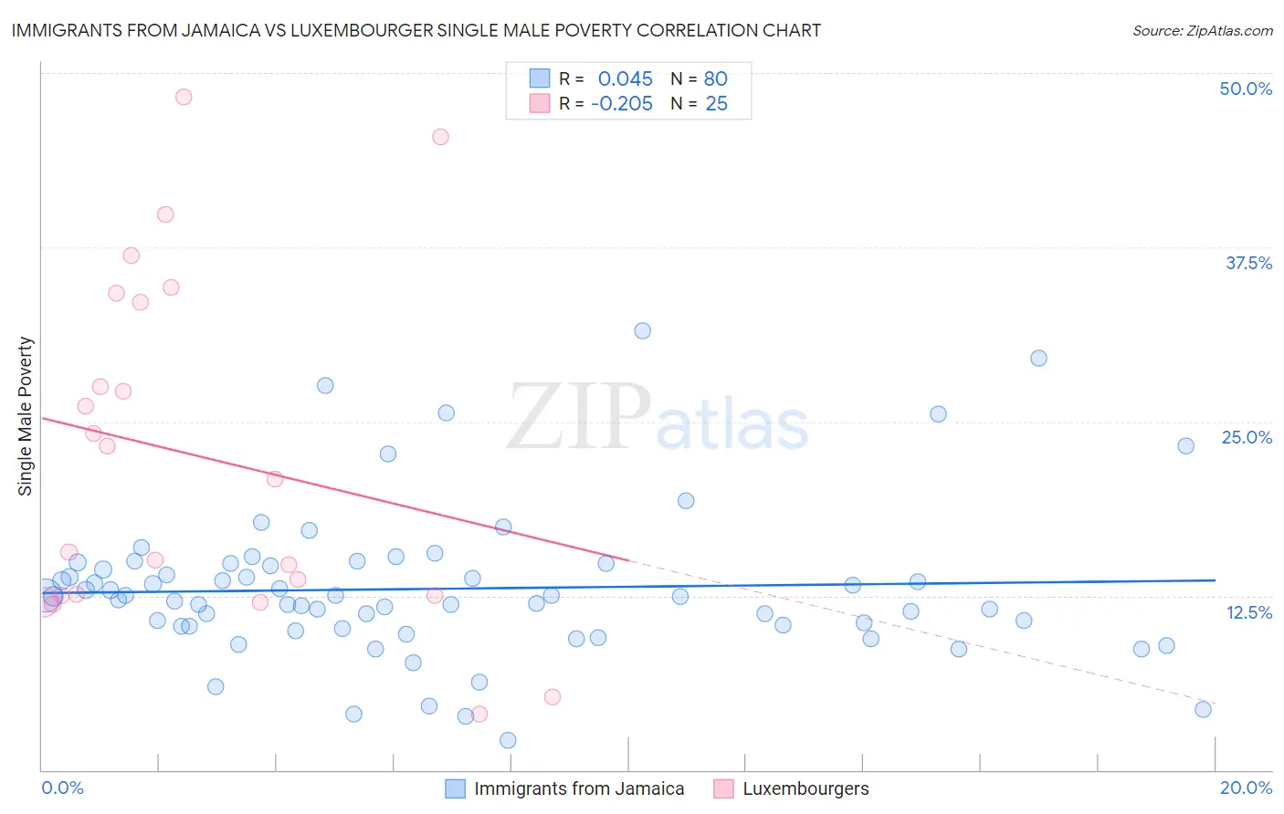 Immigrants from Jamaica vs Luxembourger Single Male Poverty