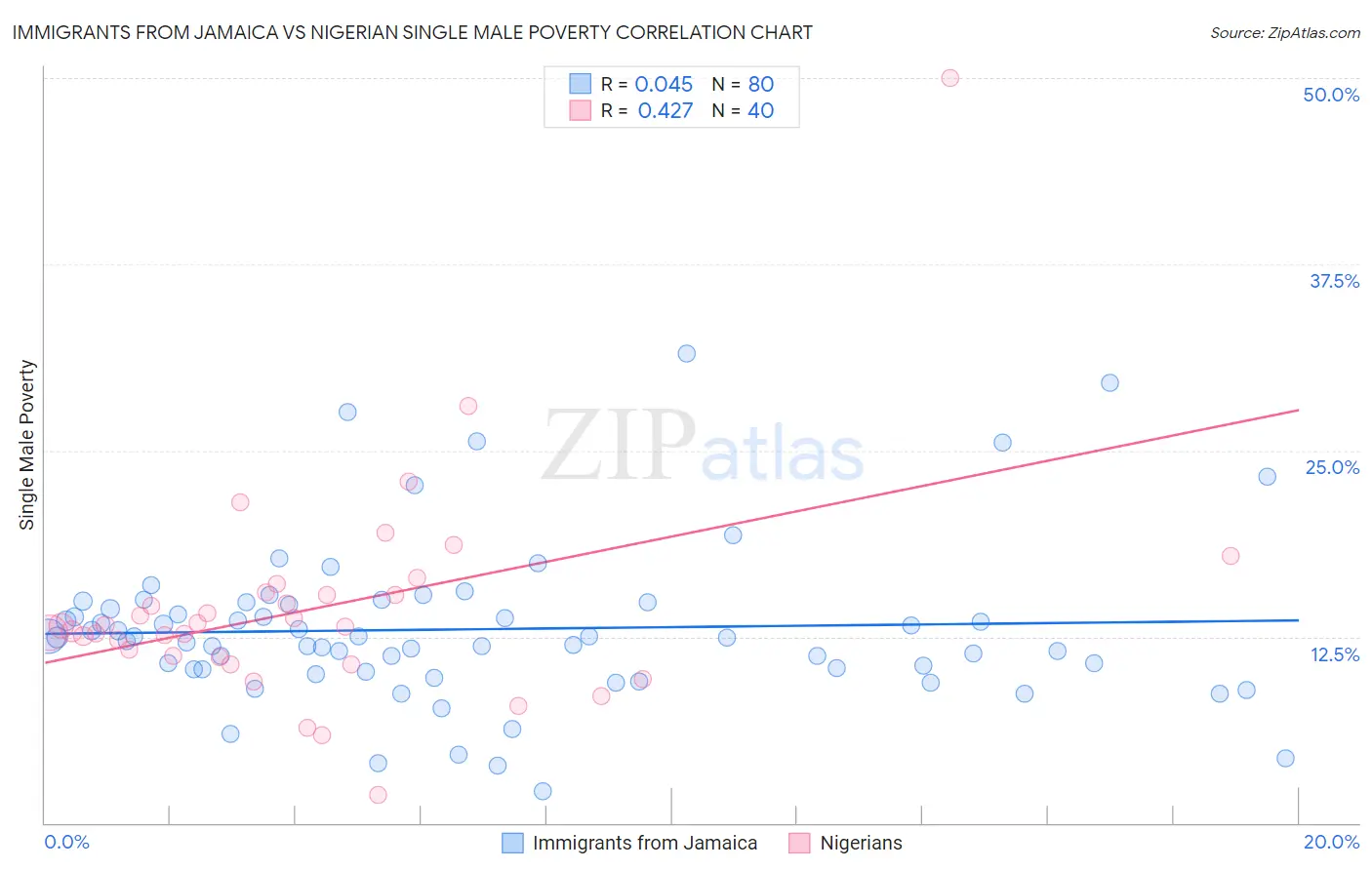 Immigrants from Jamaica vs Nigerian Single Male Poverty