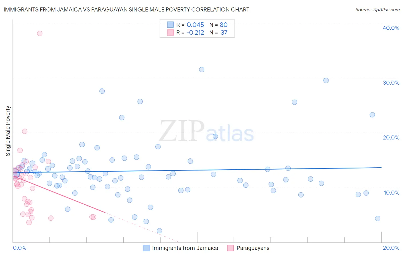 Immigrants from Jamaica vs Paraguayan Single Male Poverty