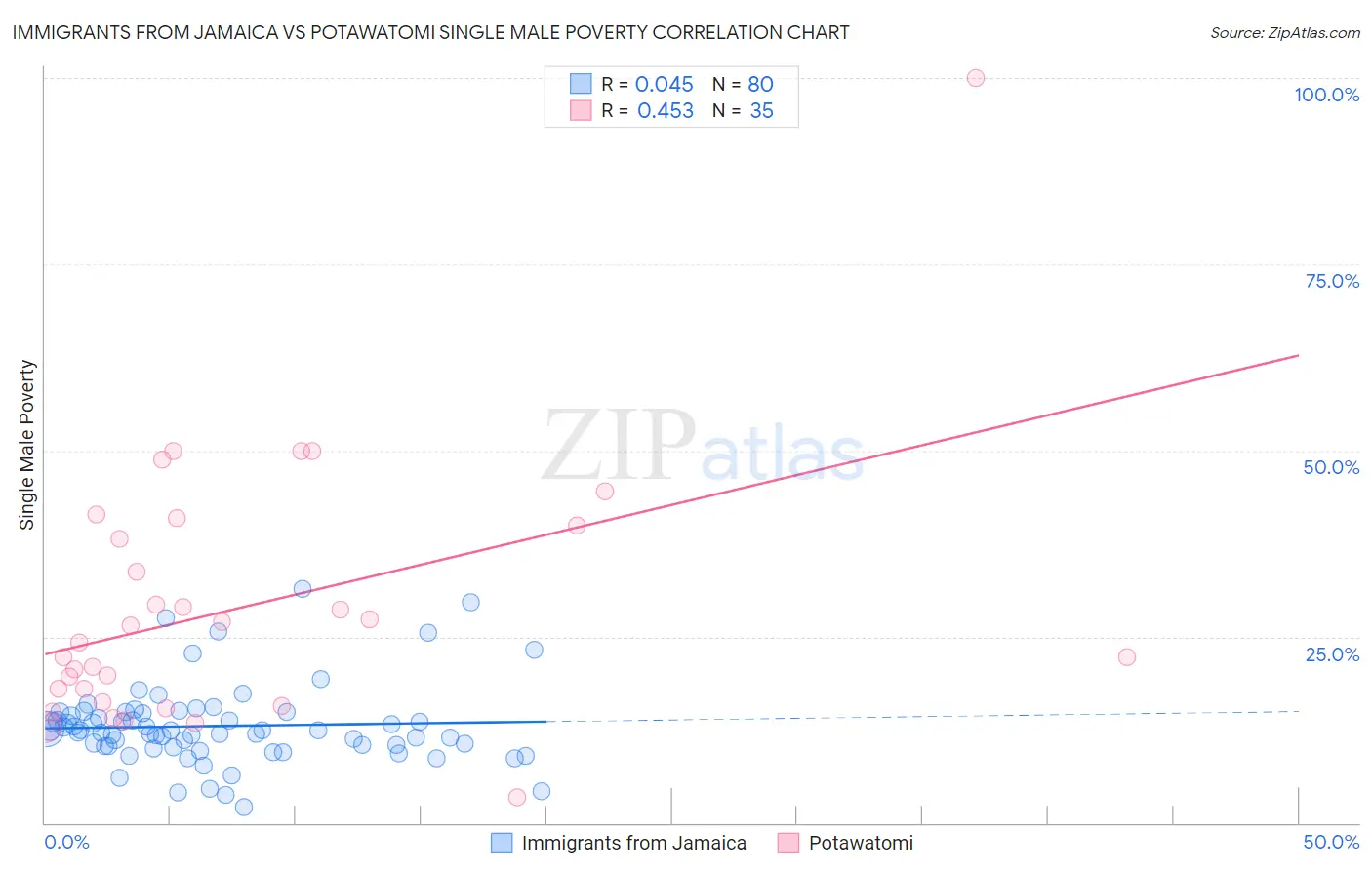 Immigrants from Jamaica vs Potawatomi Single Male Poverty