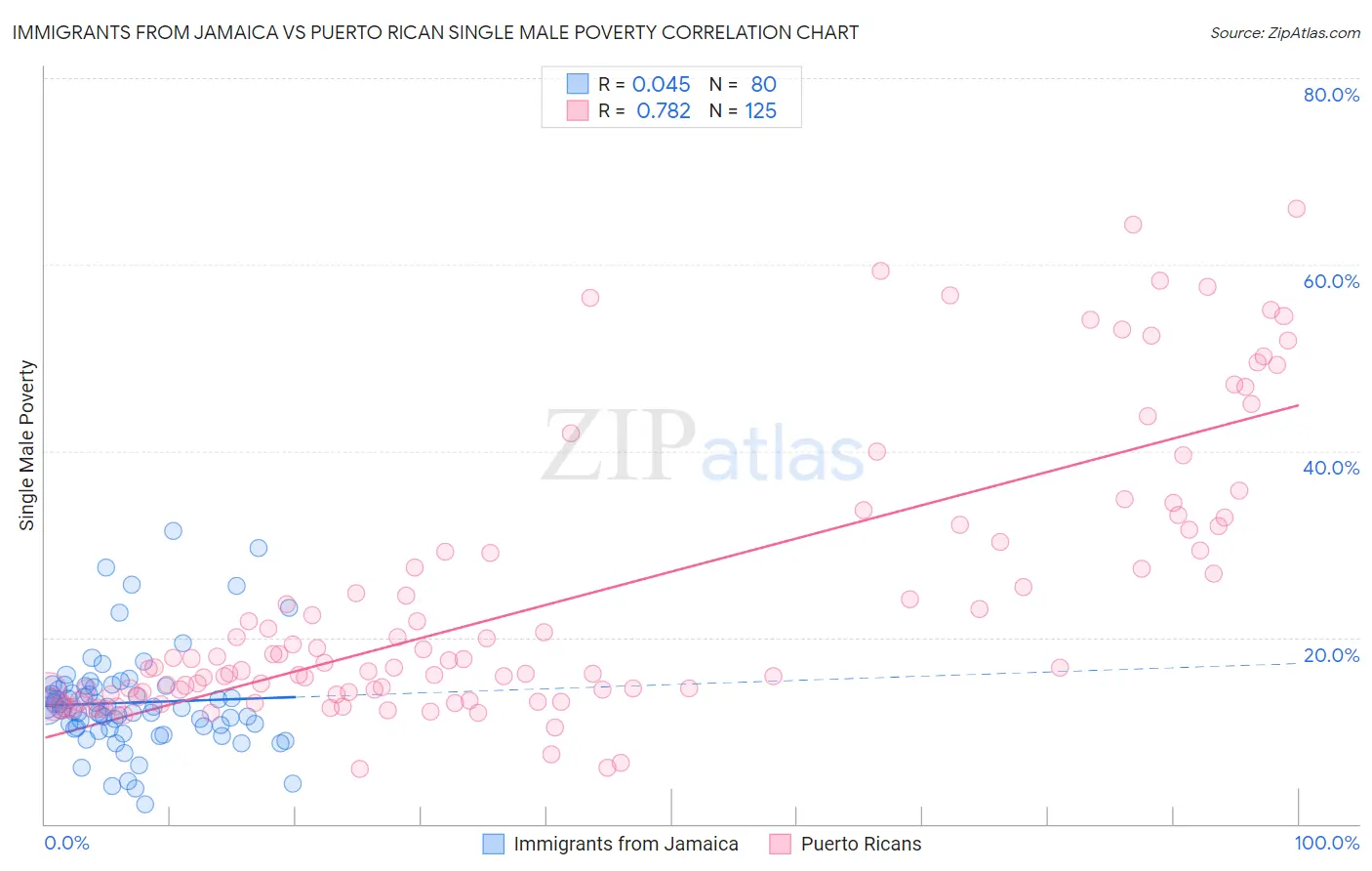 Immigrants from Jamaica vs Puerto Rican Single Male Poverty