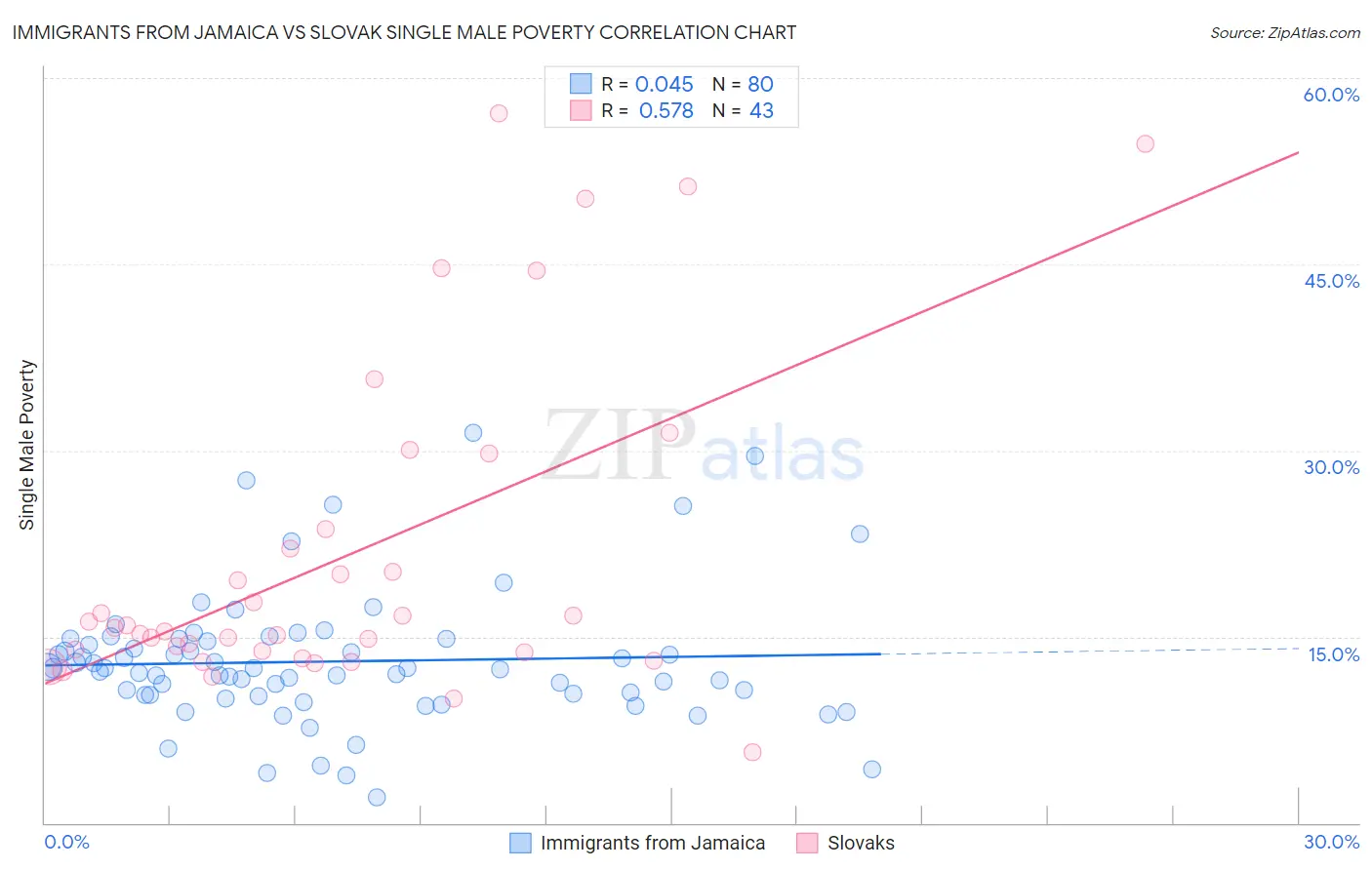 Immigrants from Jamaica vs Slovak Single Male Poverty