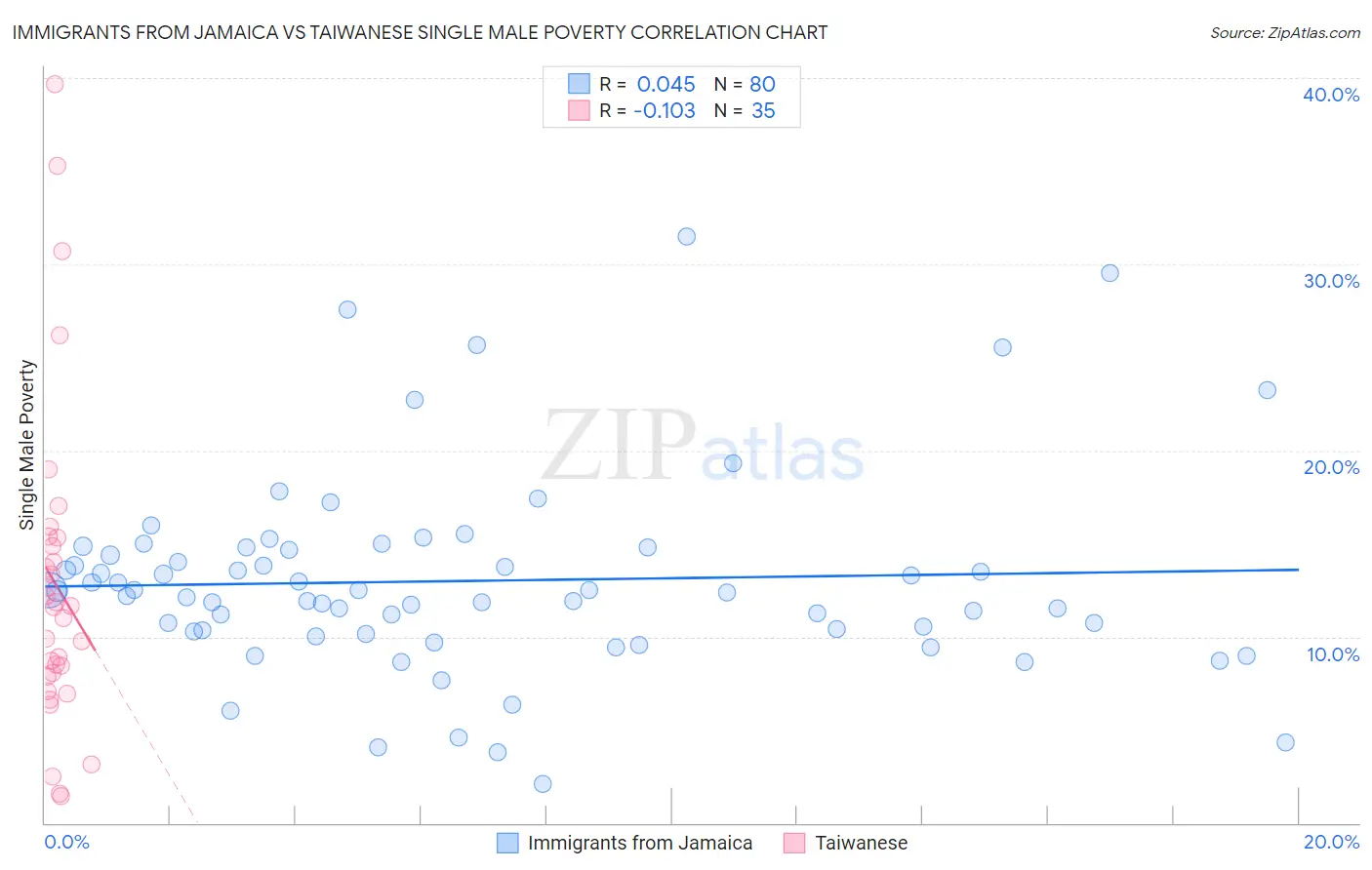 Immigrants from Jamaica vs Taiwanese Single Male Poverty