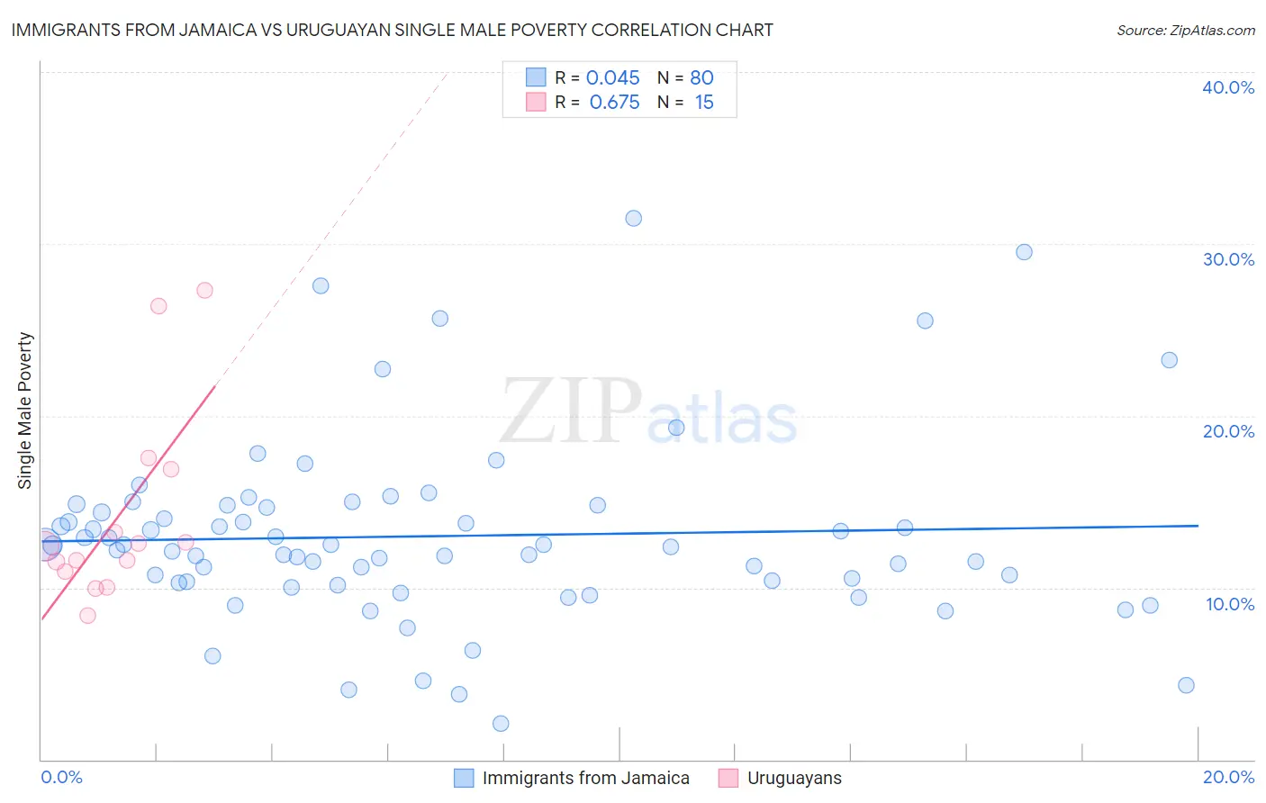 Immigrants from Jamaica vs Uruguayan Single Male Poverty