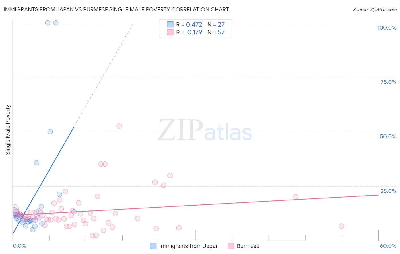 Immigrants from Japan vs Burmese Single Male Poverty