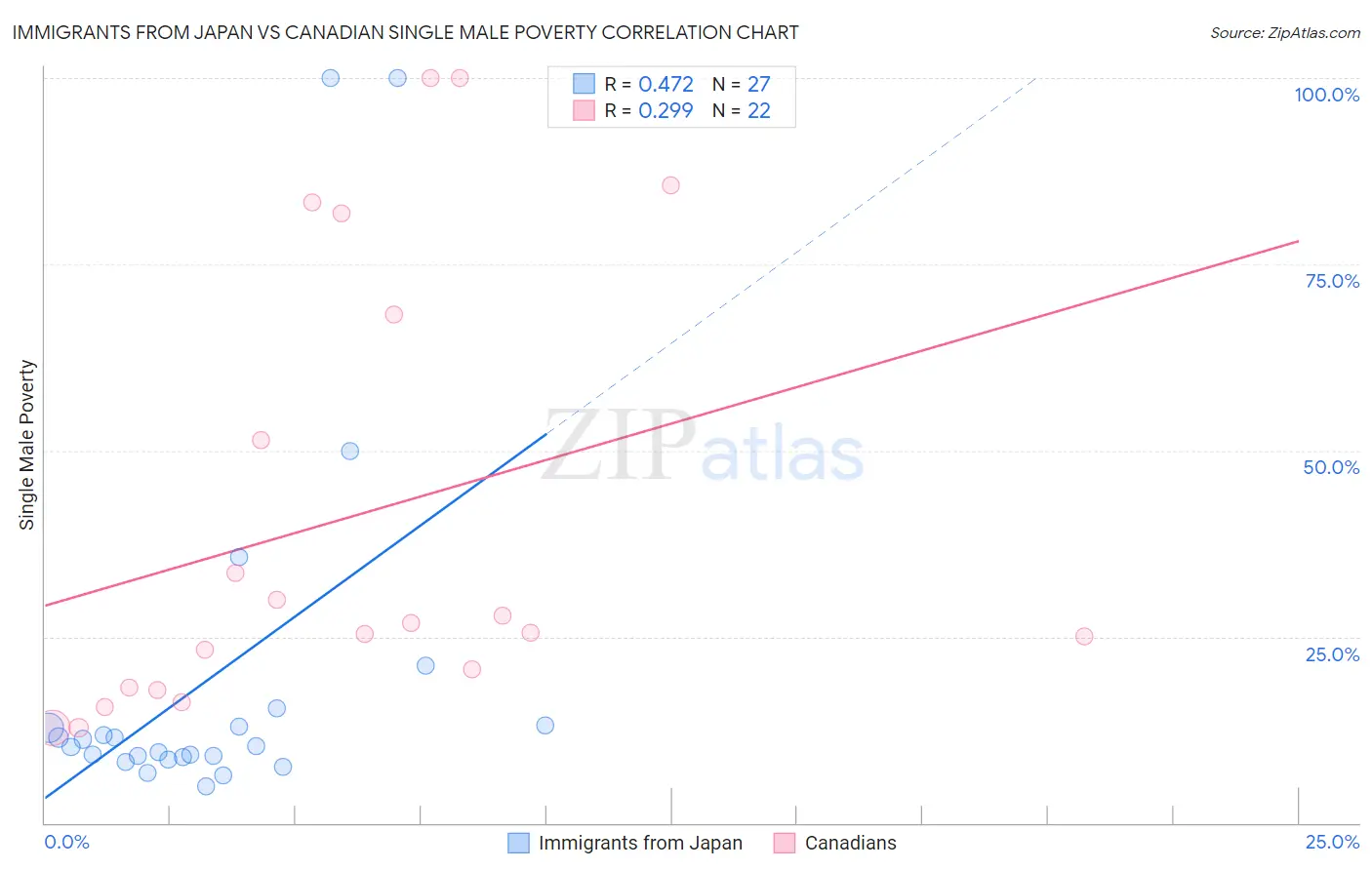 Immigrants from Japan vs Canadian Single Male Poverty