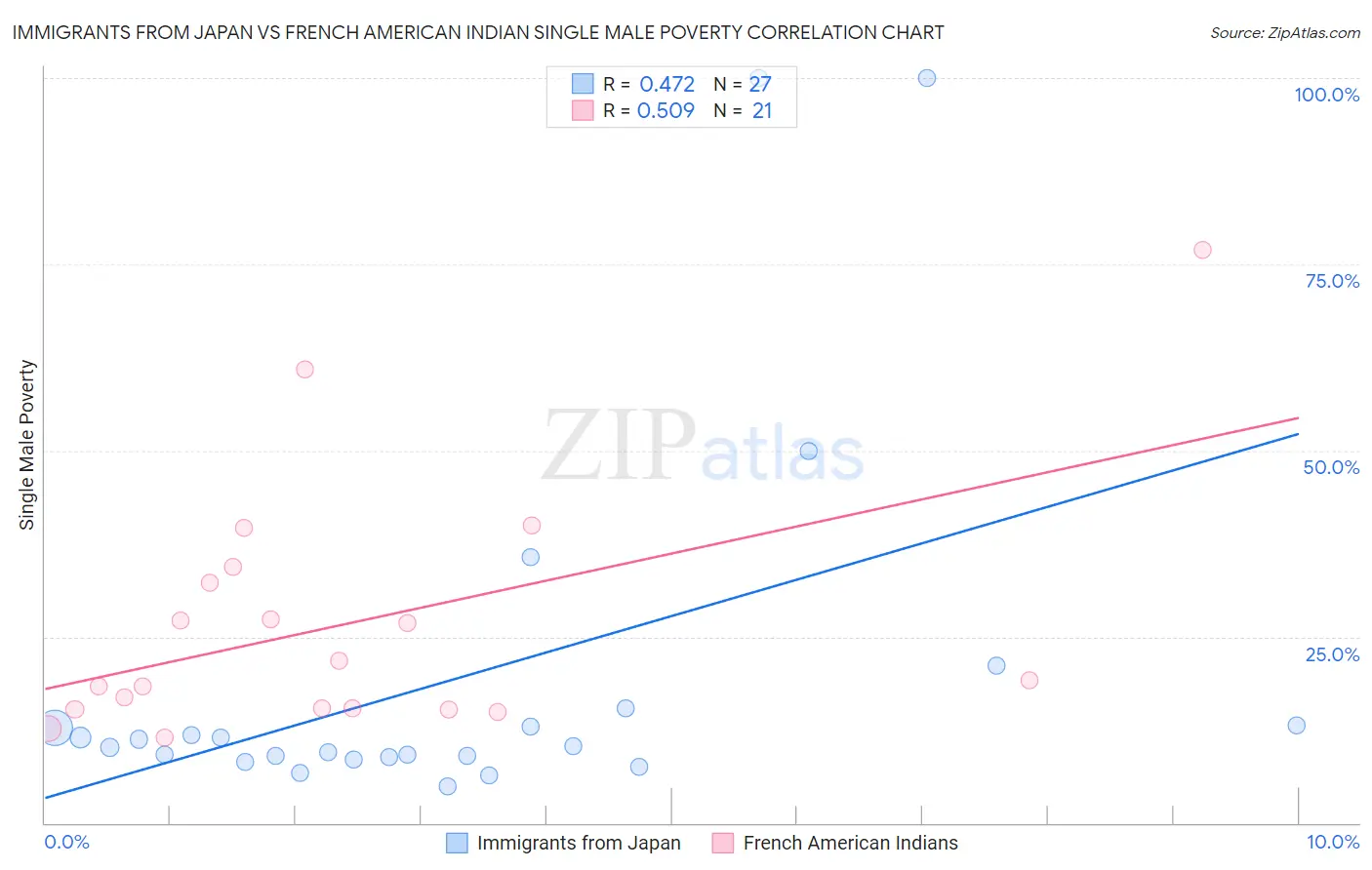 Immigrants from Japan vs French American Indian Single Male Poverty