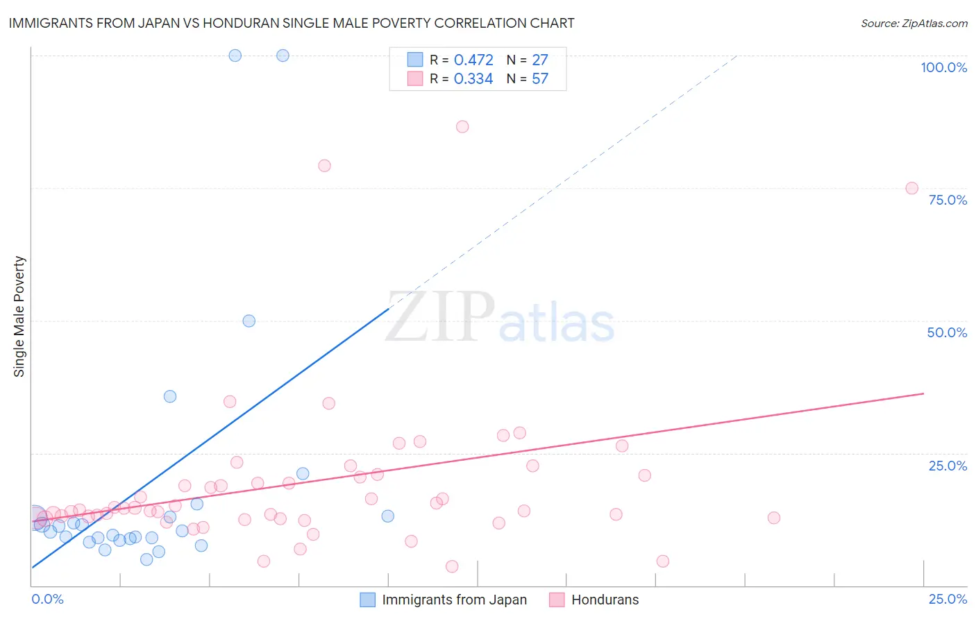 Immigrants from Japan vs Honduran Single Male Poverty