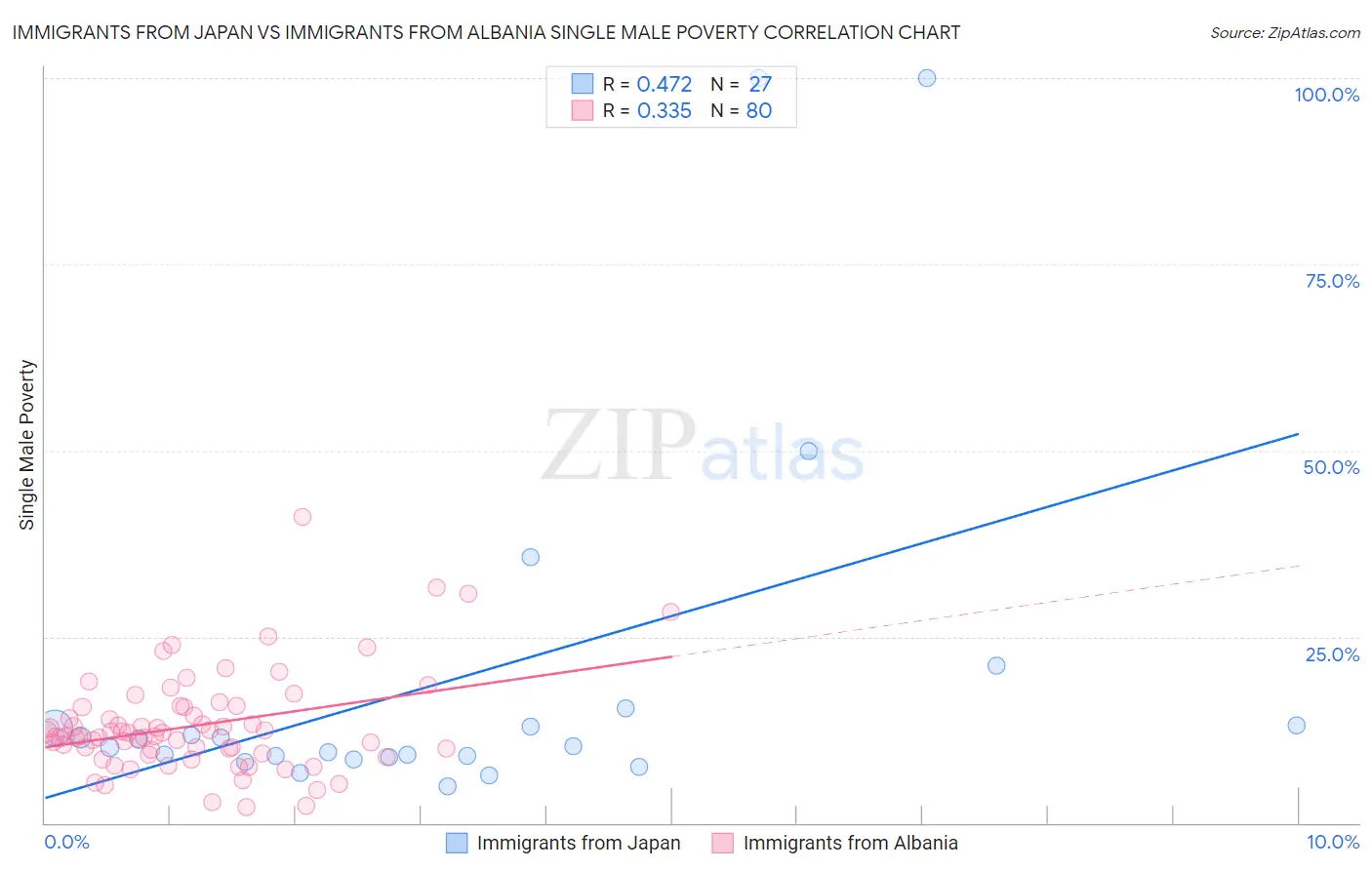 Immigrants from Japan vs Immigrants from Albania Single Male Poverty