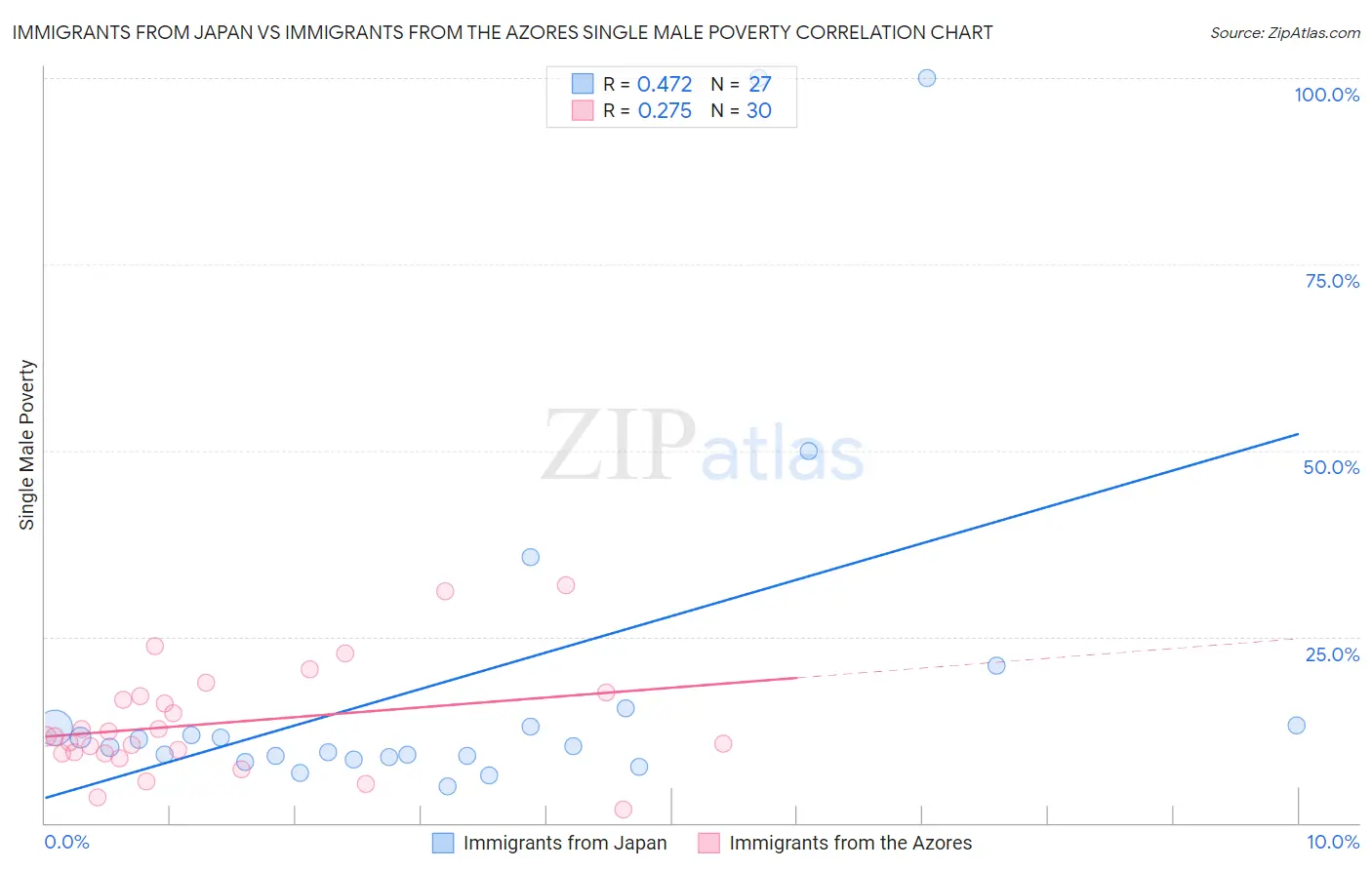 Immigrants from Japan vs Immigrants from the Azores Single Male Poverty