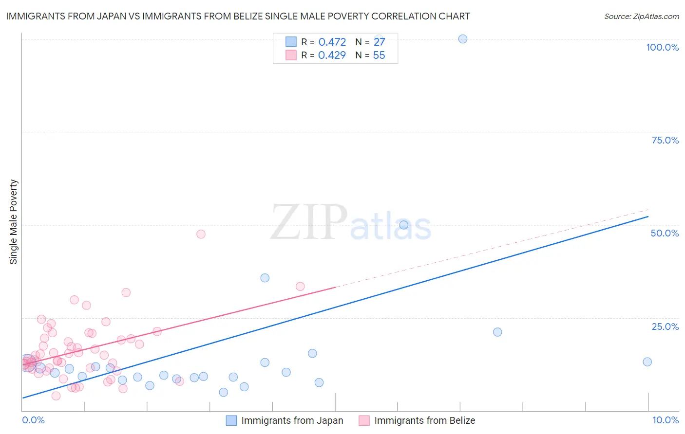 Immigrants from Japan vs Immigrants from Belize Single Male Poverty