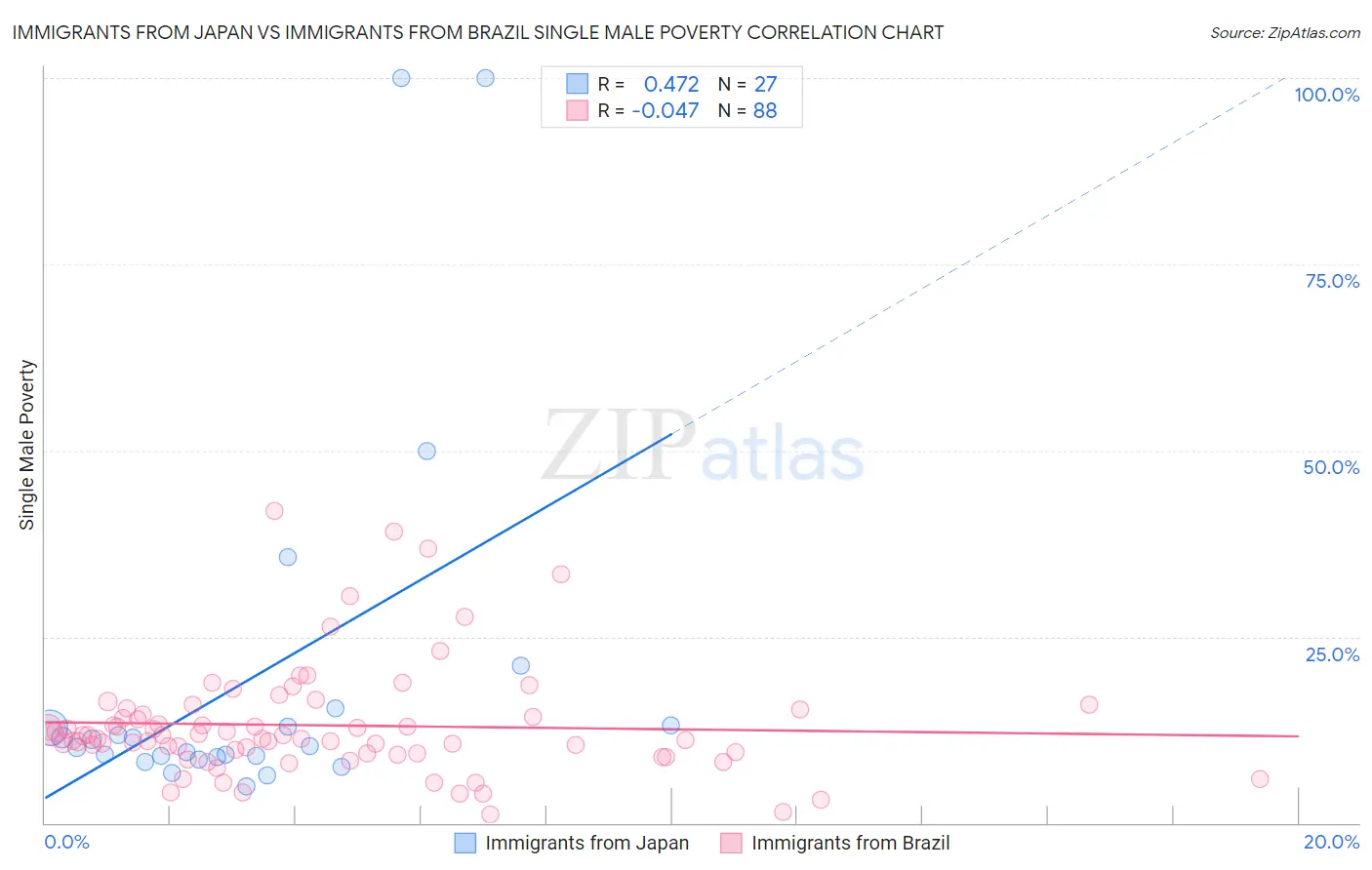 Immigrants from Japan vs Immigrants from Brazil Single Male Poverty