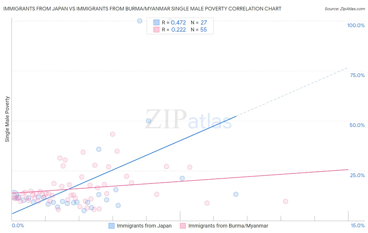 Immigrants from Japan vs Immigrants from Burma/Myanmar Single Male Poverty