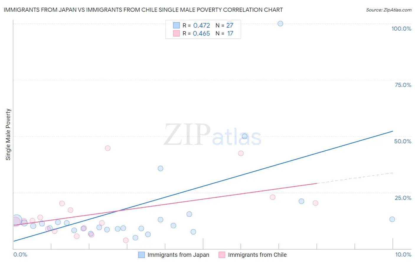 Immigrants from Japan vs Immigrants from Chile Single Male Poverty