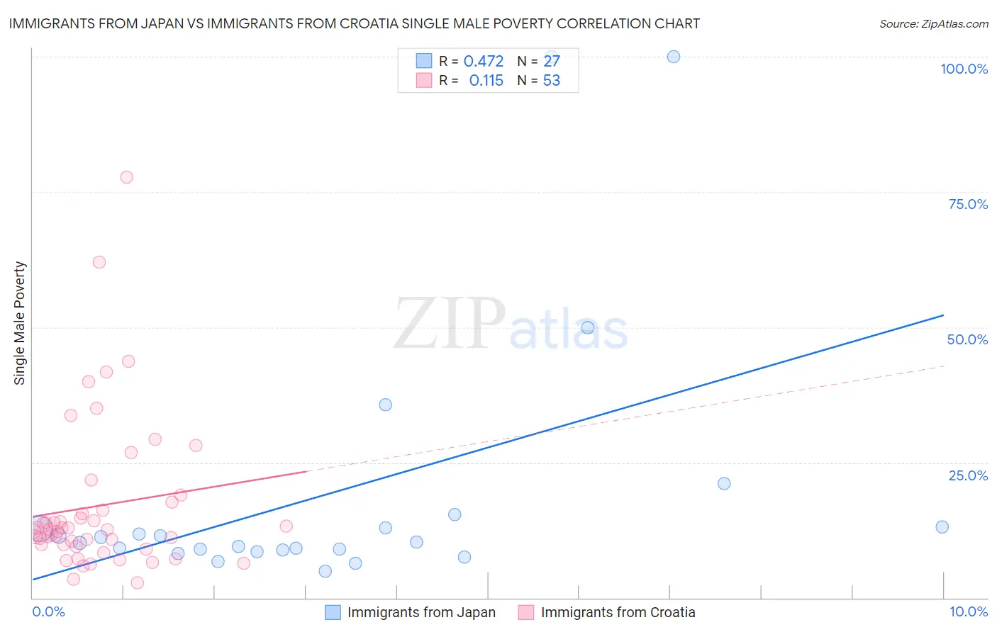 Immigrants from Japan vs Immigrants from Croatia Single Male Poverty