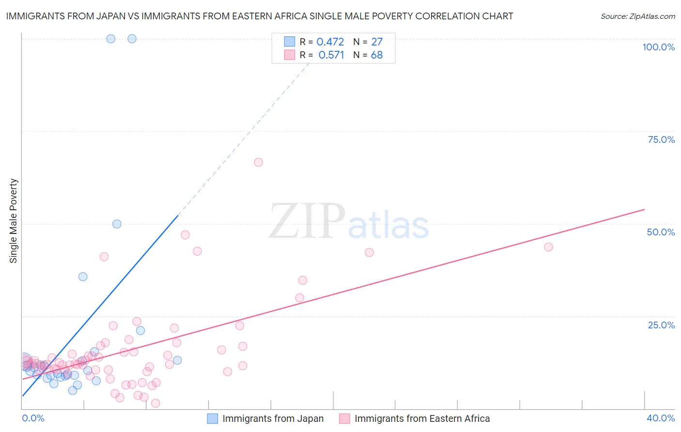 Immigrants from Japan vs Immigrants from Eastern Africa Single Male Poverty
