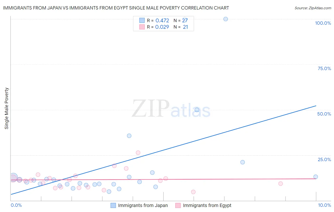 Immigrants from Japan vs Immigrants from Egypt Single Male Poverty