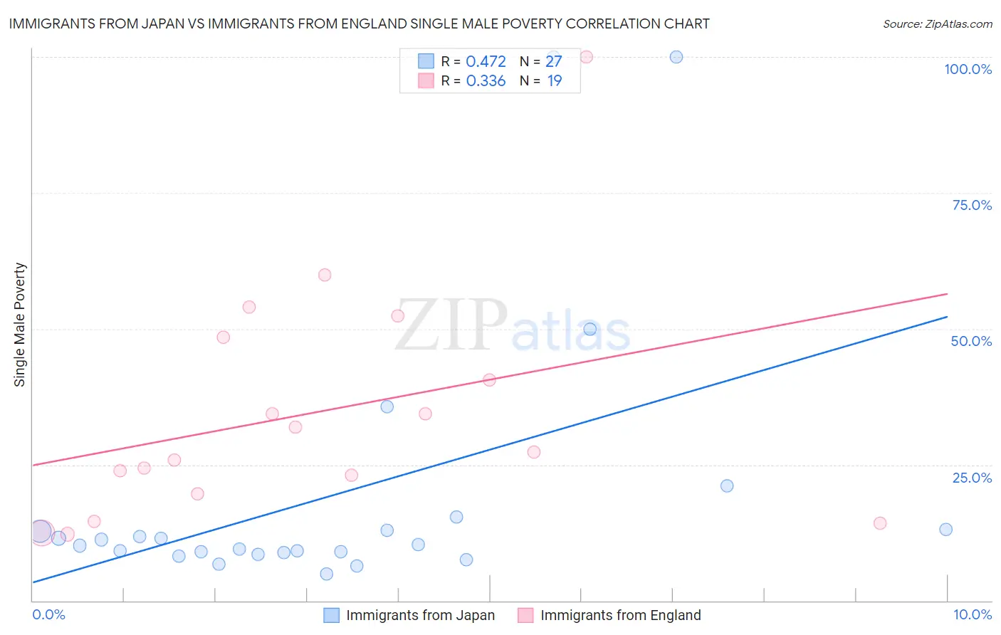 Immigrants from Japan vs Immigrants from England Single Male Poverty