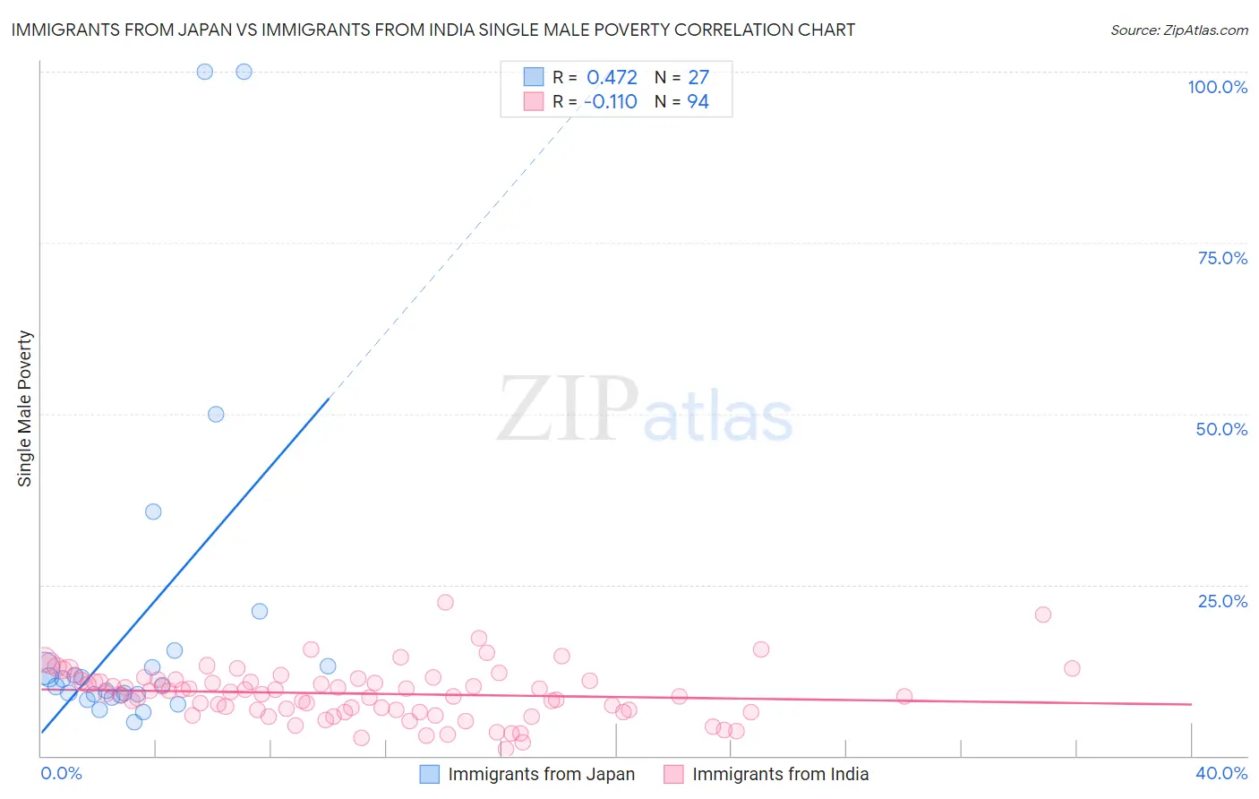 Immigrants from Japan vs Immigrants from India Single Male Poverty