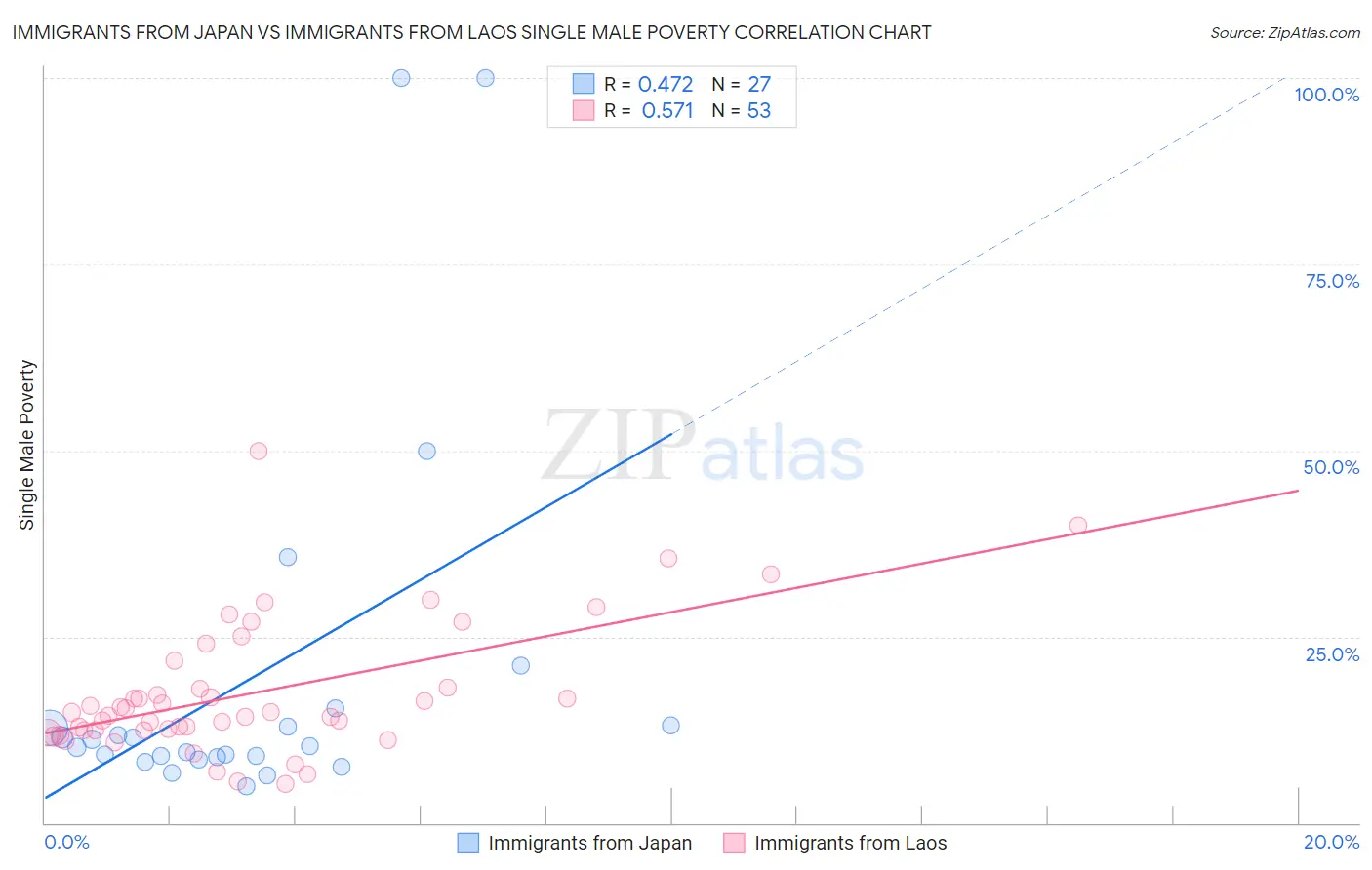 Immigrants from Japan vs Immigrants from Laos Single Male Poverty