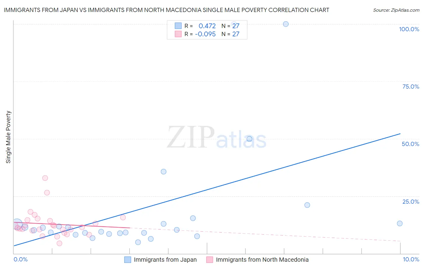 Immigrants from Japan vs Immigrants from North Macedonia Single Male Poverty