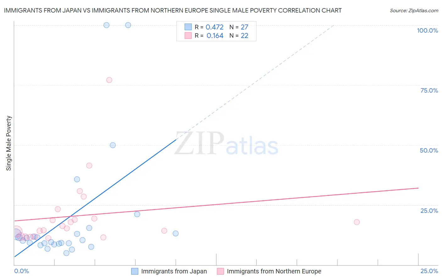 Immigrants from Japan vs Immigrants from Northern Europe Single Male Poverty