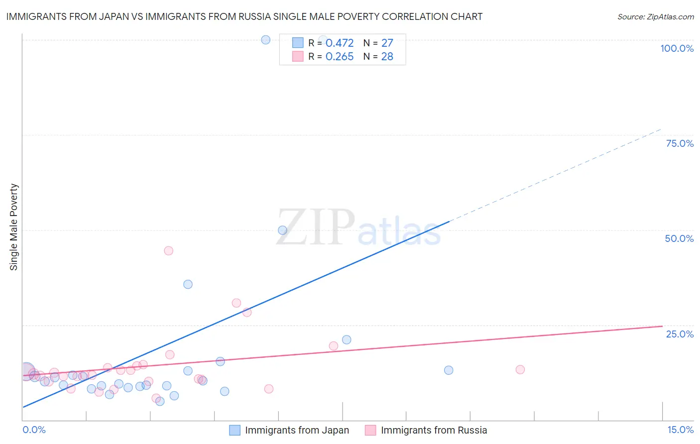 Immigrants from Japan vs Immigrants from Russia Single Male Poverty