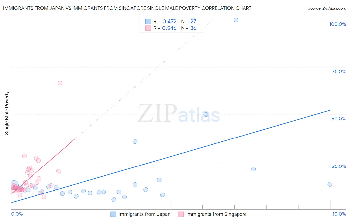 Immigrants from Japan vs Immigrants from Singapore Single Male Poverty