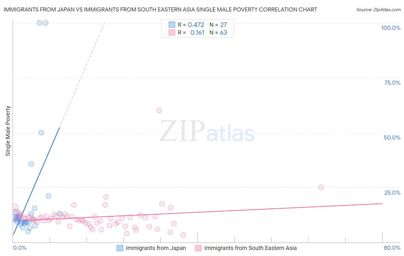 Immigrants from Japan vs Immigrants from South Eastern Asia Single Male Poverty
