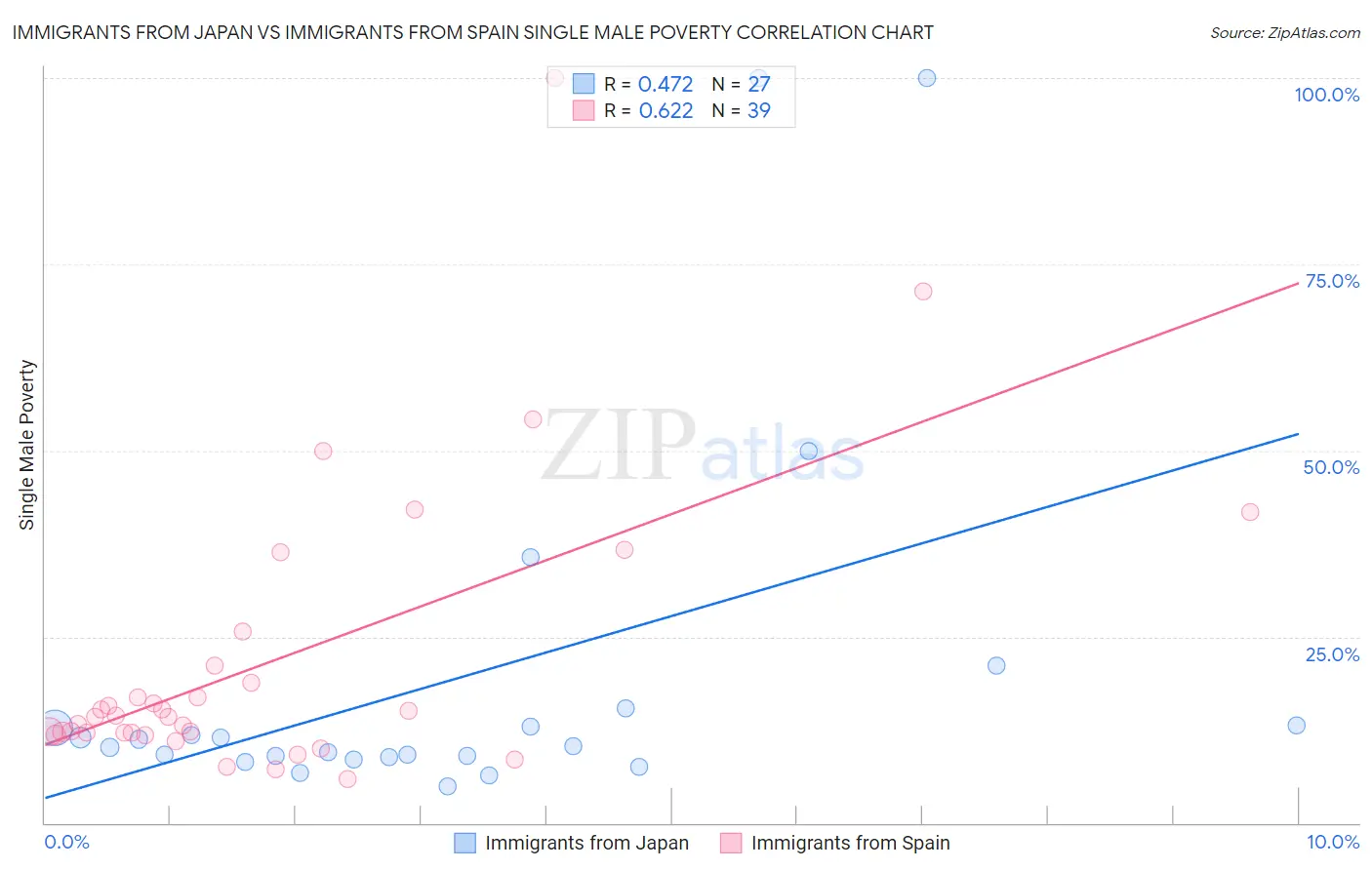 Immigrants from Japan vs Immigrants from Spain Single Male Poverty