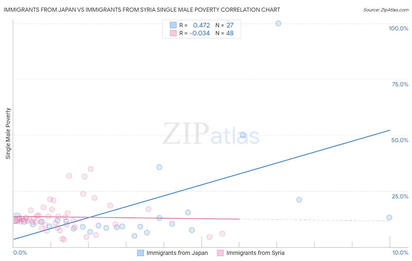 Immigrants from Japan vs Immigrants from Syria Single Male Poverty