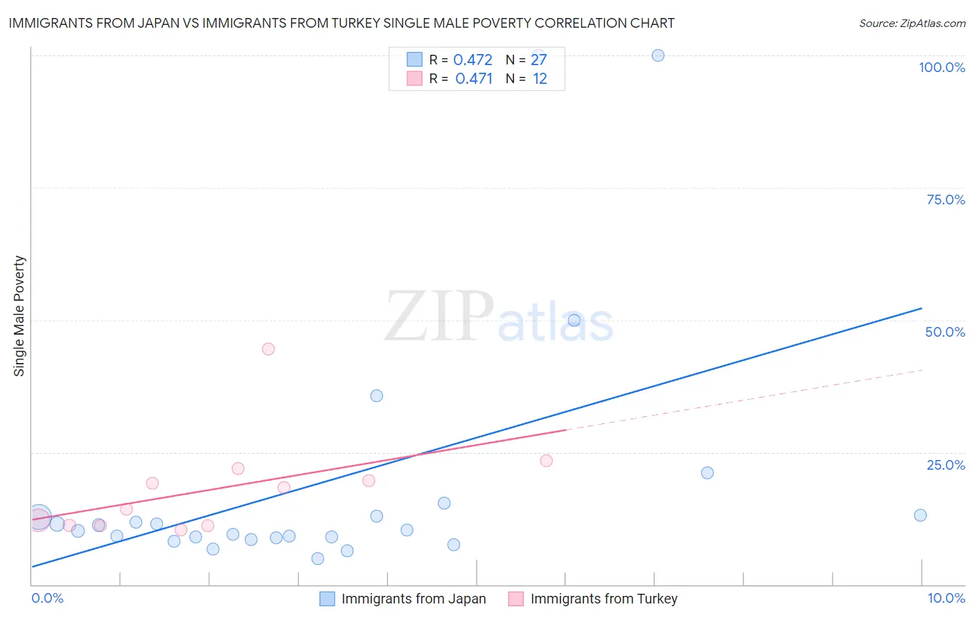Immigrants from Japan vs Immigrants from Turkey Single Male Poverty