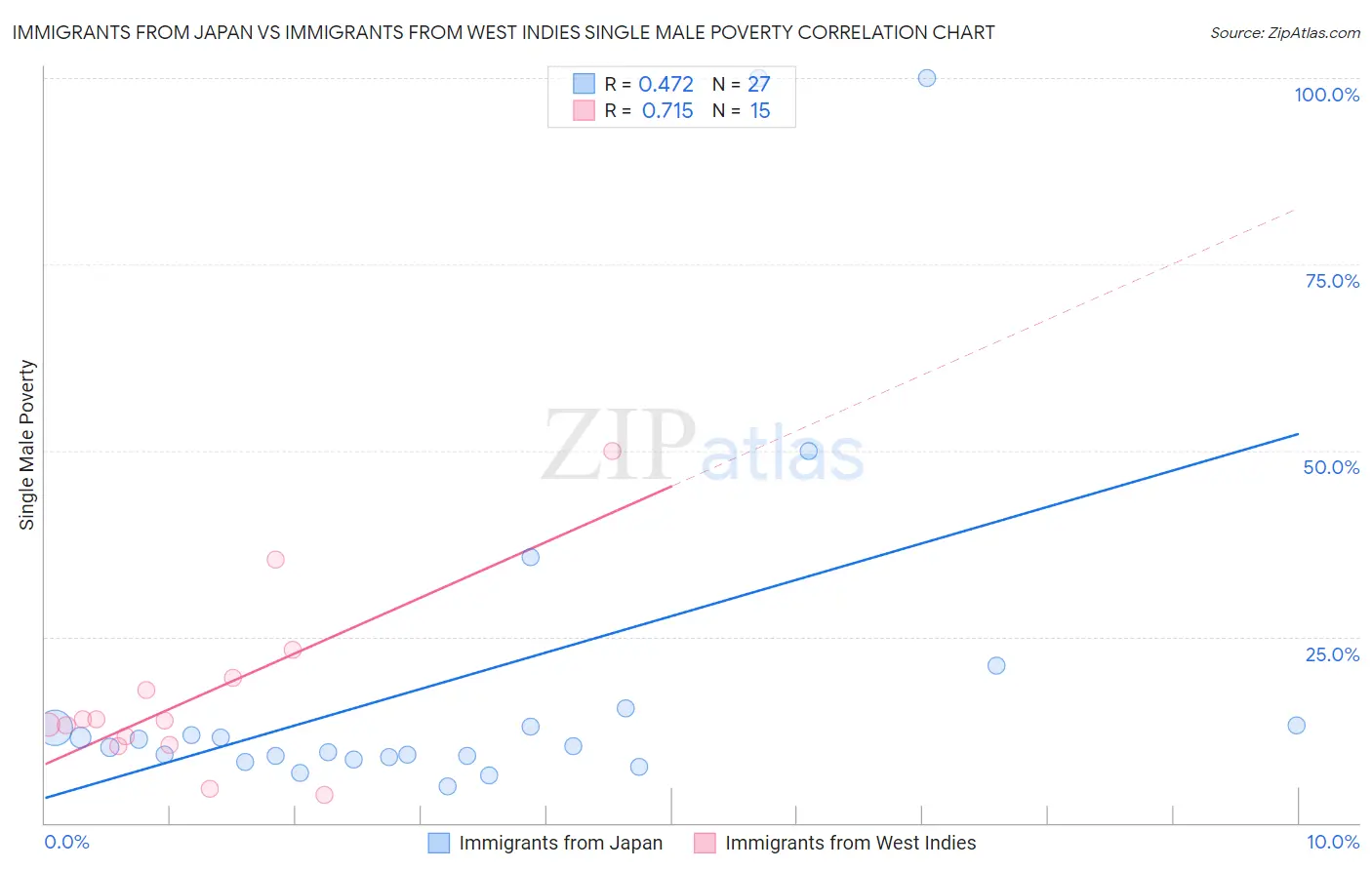 Immigrants from Japan vs Immigrants from West Indies Single Male Poverty