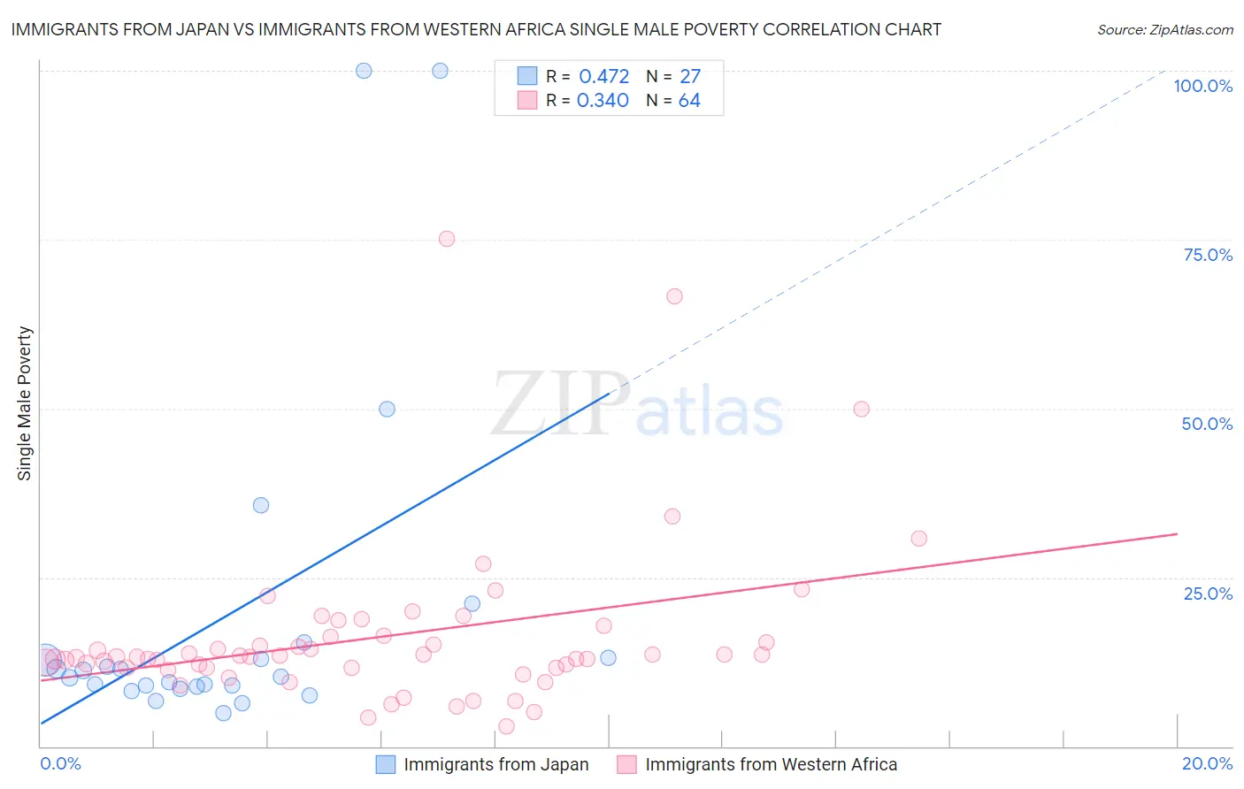 Immigrants from Japan vs Immigrants from Western Africa Single Male Poverty