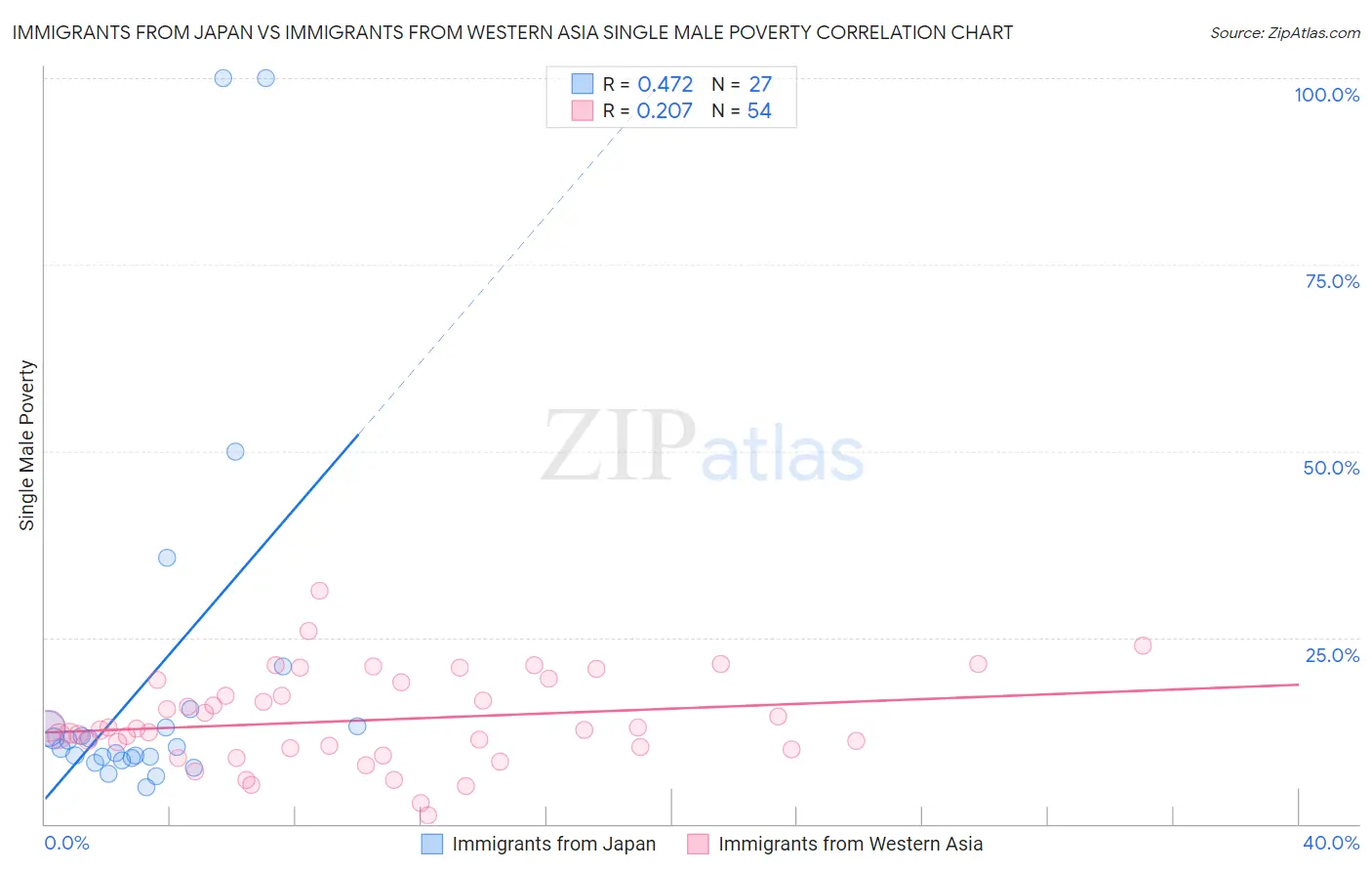 Immigrants from Japan vs Immigrants from Western Asia Single Male Poverty