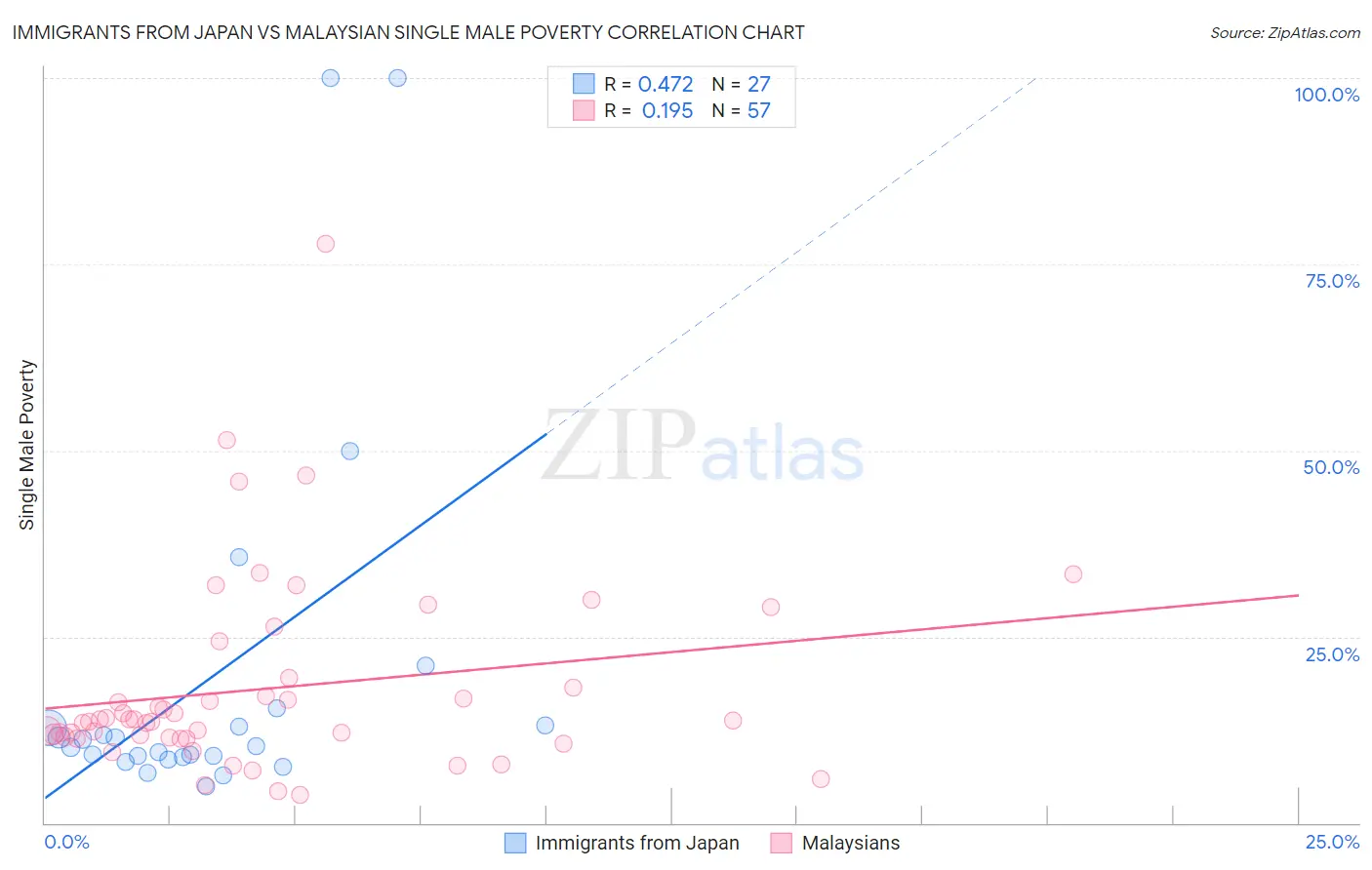 Immigrants from Japan vs Malaysian Single Male Poverty