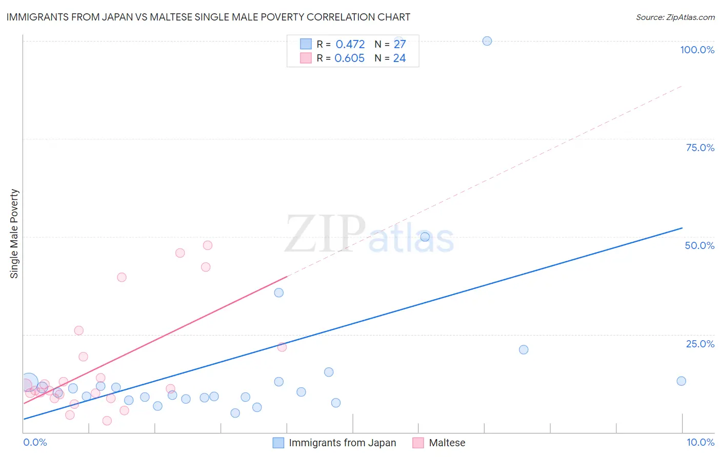 Immigrants from Japan vs Maltese Single Male Poverty