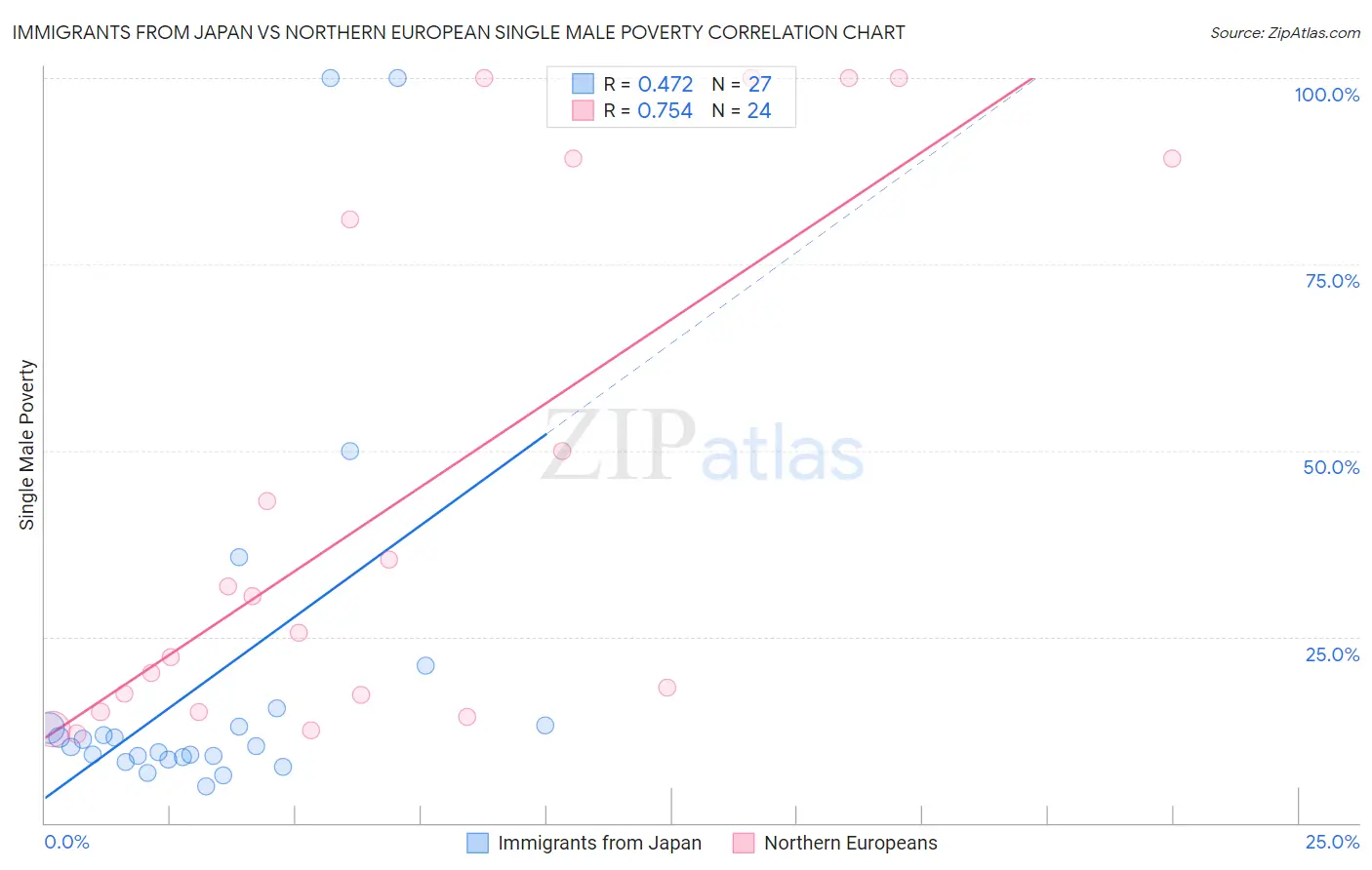 Immigrants from Japan vs Northern European Single Male Poverty