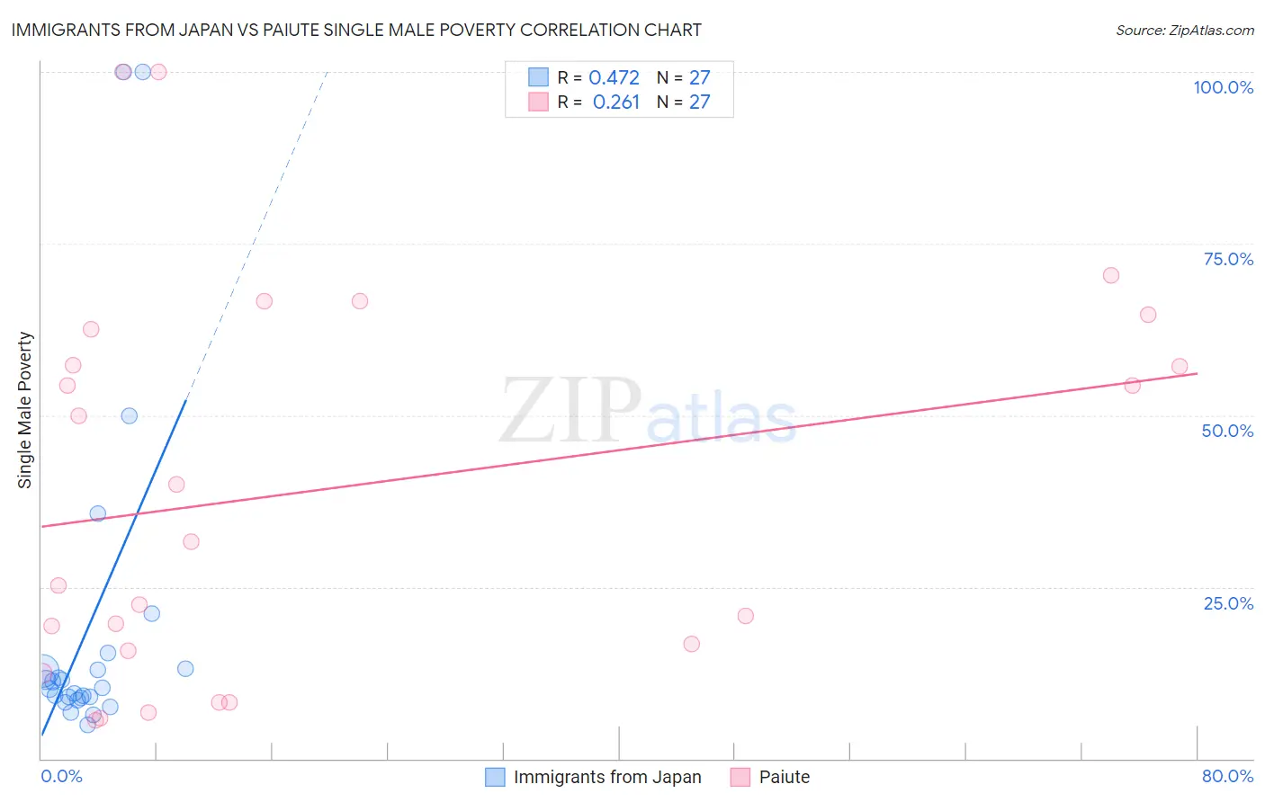 Immigrants from Japan vs Paiute Single Male Poverty