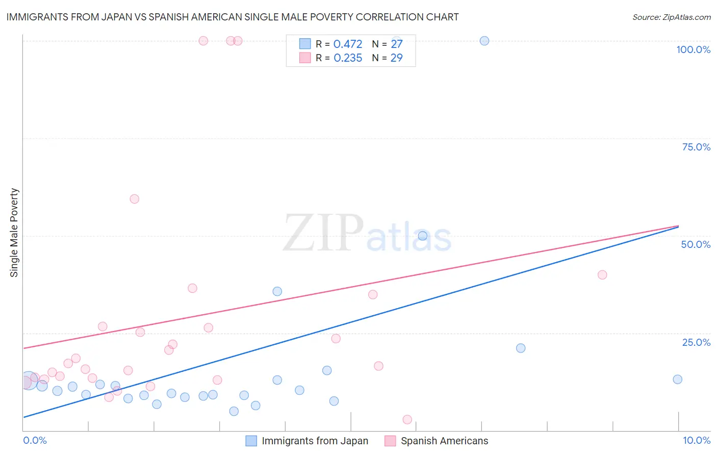 Immigrants from Japan vs Spanish American Single Male Poverty