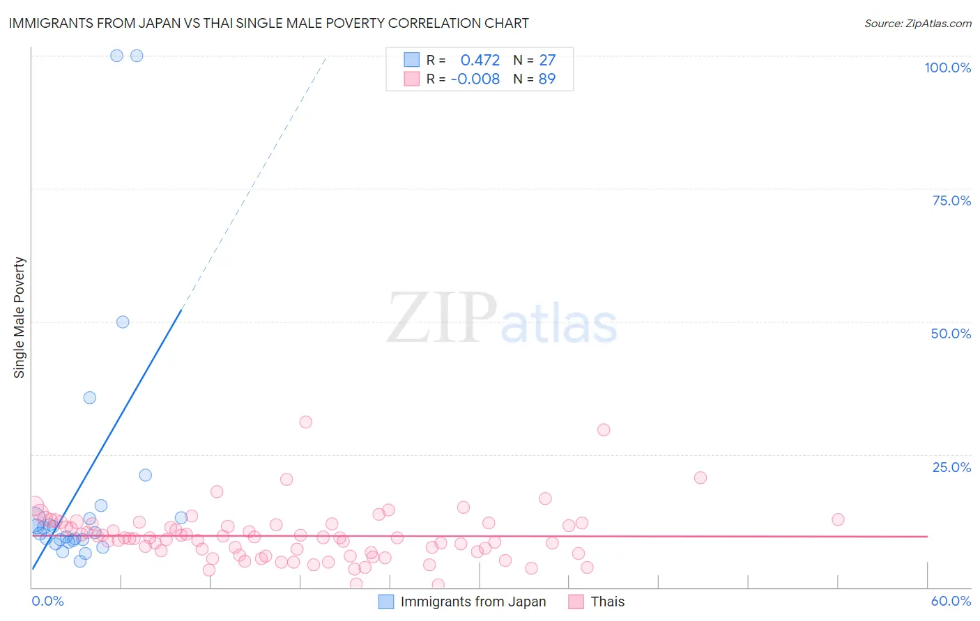 Immigrants from Japan vs Thai Single Male Poverty