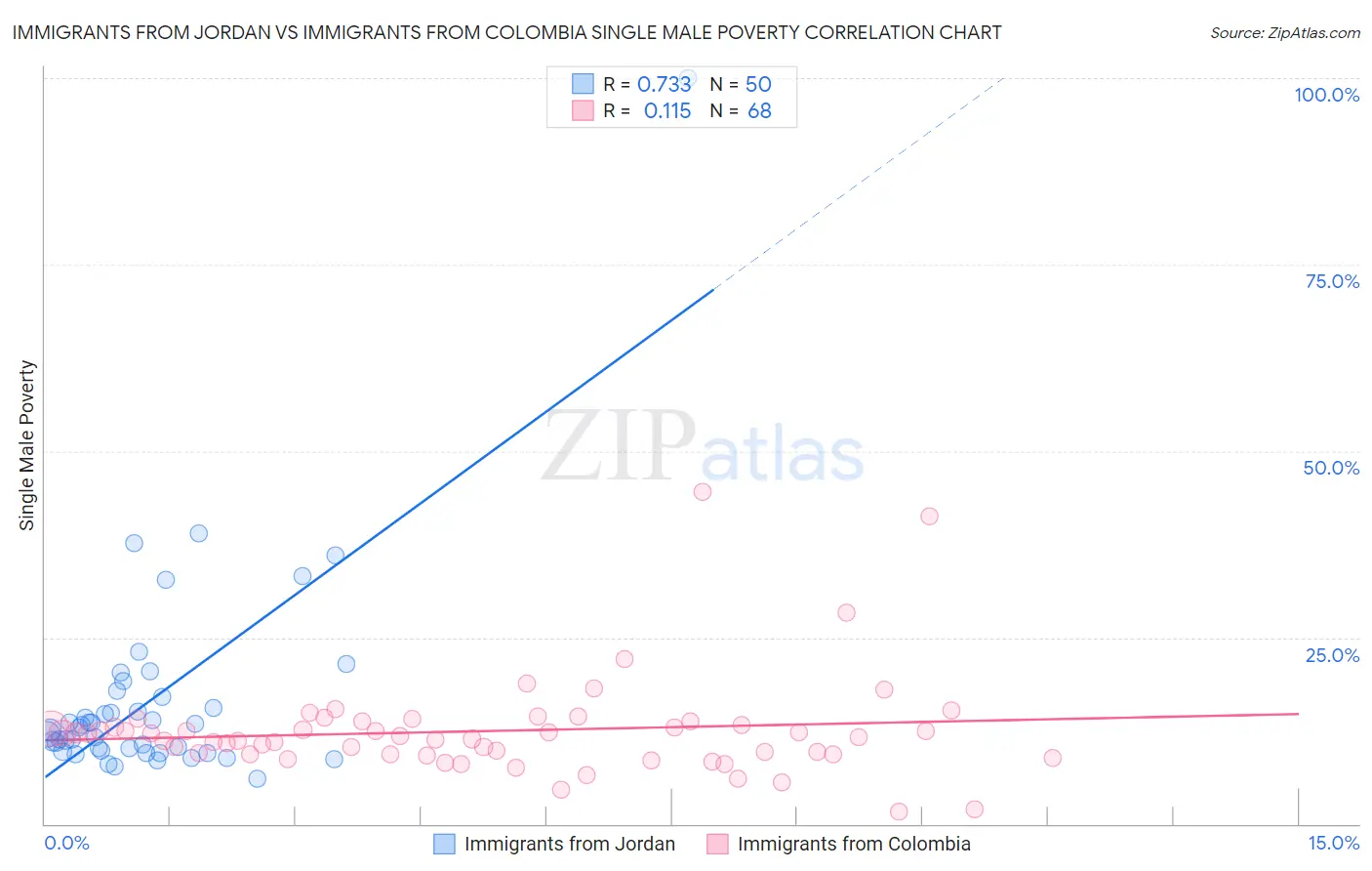 Immigrants from Jordan vs Immigrants from Colombia Single Male Poverty