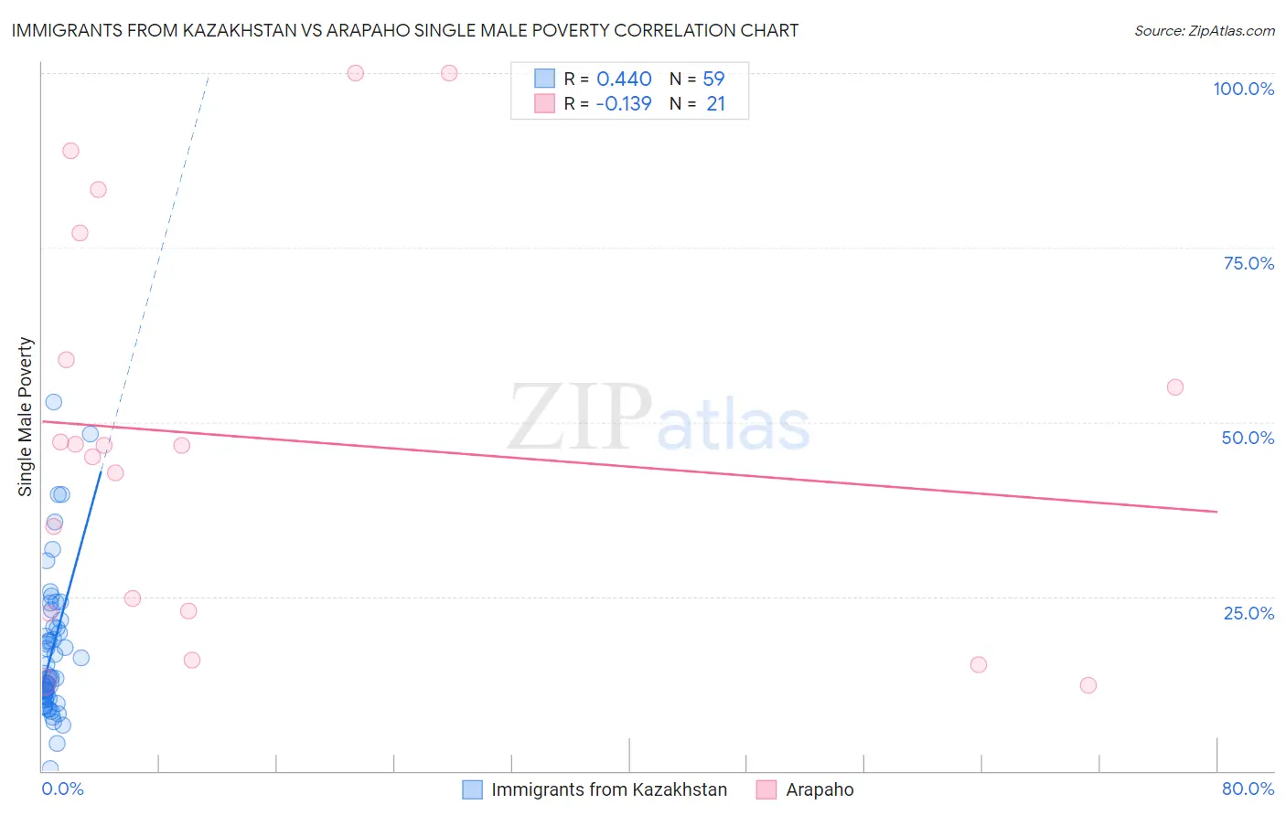 Immigrants from Kazakhstan vs Arapaho Single Male Poverty