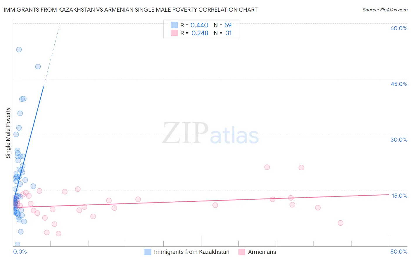 Immigrants from Kazakhstan vs Armenian Single Male Poverty