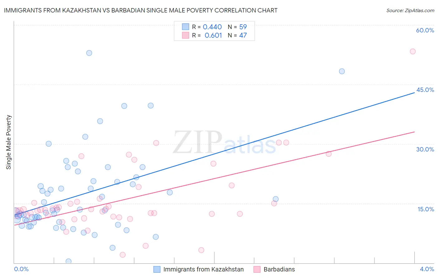 Immigrants from Kazakhstan vs Barbadian Single Male Poverty