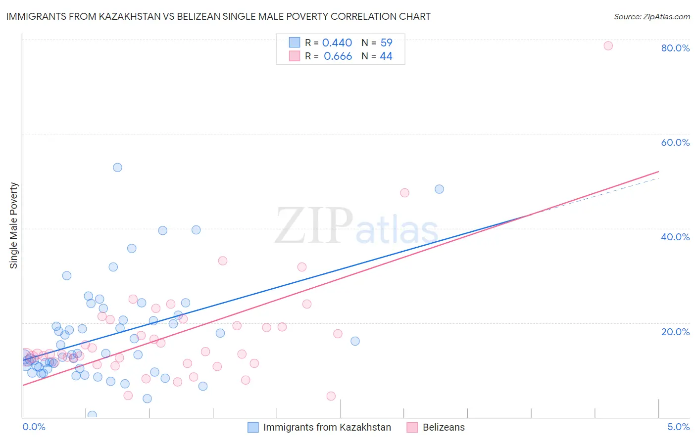 Immigrants from Kazakhstan vs Belizean Single Male Poverty