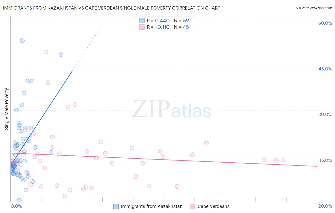 Immigrants from Kazakhstan vs Cape Verdean Single Male Poverty