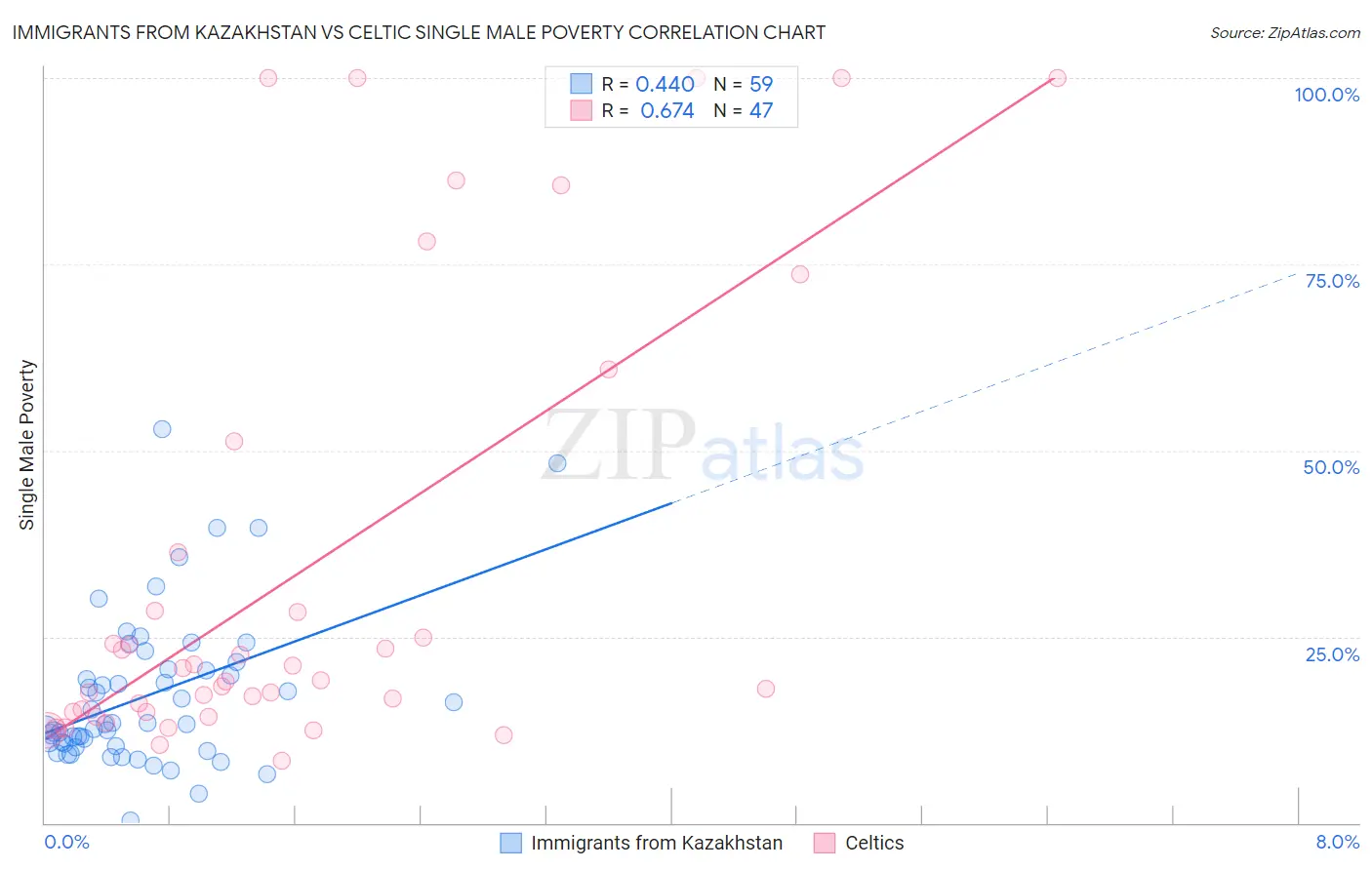 Immigrants from Kazakhstan vs Celtic Single Male Poverty