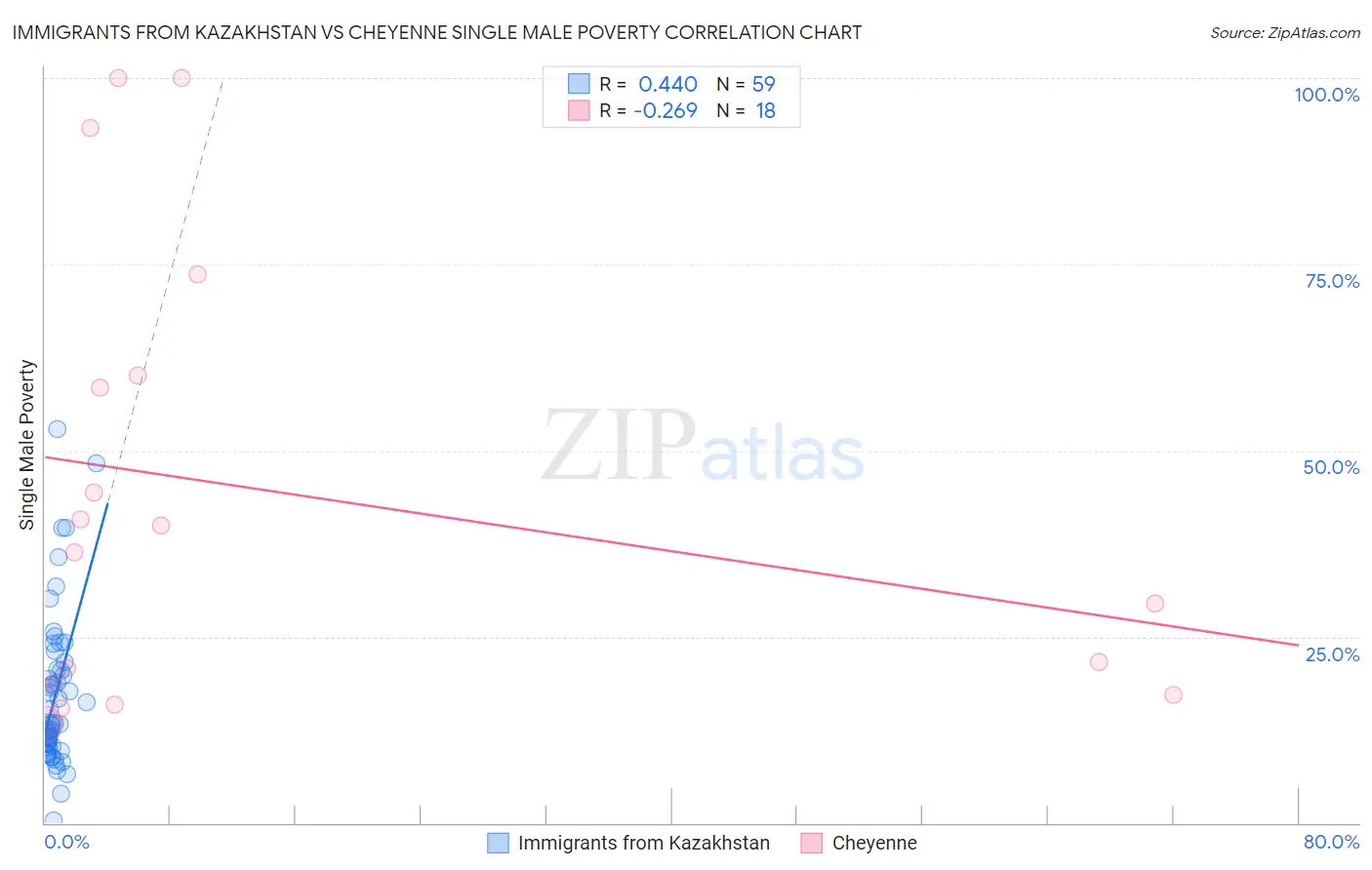 Immigrants from Kazakhstan vs Cheyenne Single Male Poverty